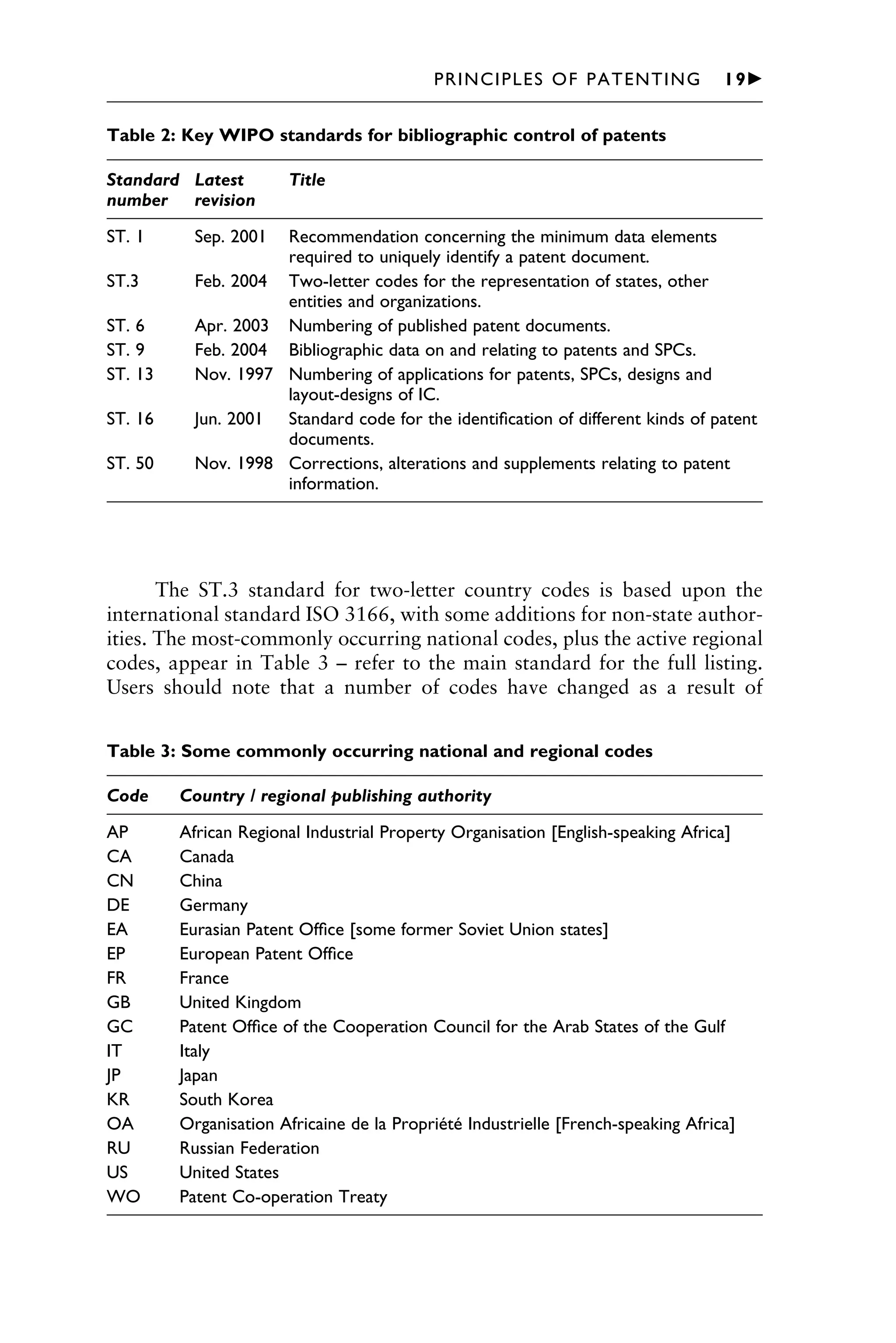 The ST.3 standard for two-letter country codes is based upon the
international standard ISO 3166, with some additions for non-state author-
ities. The most-commonly occurring national codes, plus the active regional
codes, appear in Table 3 – refer to the main standard for the full listing.
Users should note that a number of codes have changed as a result of
1111
2
3
4
5
6
7
8
9
10111
1
2
3
4
5
6
7
81111
9
20111
1
2
3
4
5
6
7
8
9
30111
1
2
3
4
5
6
7
8
9
40111
1
2
3
4
51111
PRINCIPLES OF PATENTING 19䉴
Table 2: Key WIPO standards for bibliographic control of patents
Standard Latest Title
number revision
ST. 1 Sep. 2001 Recommendation concerning the minimum data elements
required to uniquely identify a patent document.
ST.3 Feb. 2004 Two-letter codes for the representation of states, other
entities and organizations.
ST. 6 Apr. 2003 Numbering of published patent documents.
ST. 9 Feb. 2004 Bibliographic data on and relating to patents and SPCs.
ST. 13 Nov. 1997 Numbering of applications for patents, SPCs, designs and
layout-designs of IC.
ST. 16 Jun. 2001 Standard code for the identiﬁcation of different kinds of patent
documents.
ST. 50 Nov. 1998 Corrections, alterations and supplements relating to patent
information.
Table 3: Some commonly occurring national and regional codes
Code Country / regional publishing authority
AP African Regional Industrial Property Organisation [English-speaking Africa]
CA Canada
CN China
DE Germany
EA Eurasian Patent Ofﬁce [some former Soviet Union states]
EP European Patent Ofﬁce
FR France
GB United Kingdom
GC Patent Ofﬁce of the Cooperation Council for the Arab States of the Gulf
IT Italy
JP Japan
KR South Korea
OA Organisation Africaine de la Propriété Industrielle [French-speaking Africa]
RU Russian Federation
US United States
WO Patent Co-operation Treaty
 