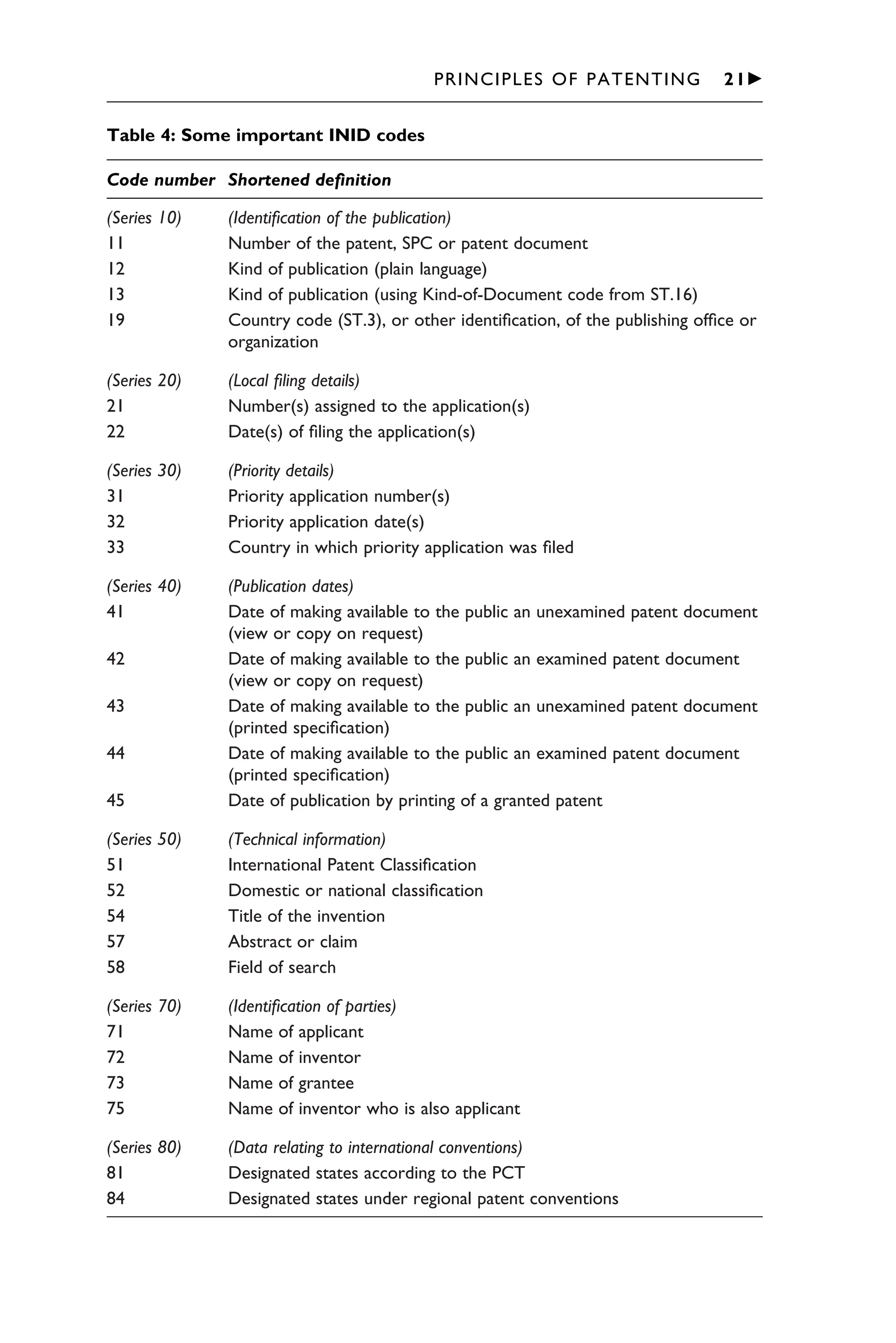1111
2
3
4
5
6
7
8
9
10111
1
2
3
4
5
6
7
81111
9
20111
1
2
3
4
5
6
7
8
9
30111
1
2
3
4
5
6
7
8
9
40111
1
2
3
4
51111
PRINCIPLES OF PATENTING 21䉴
Table 4: Some important INID codes
Code number Shortened deﬁnition
(Series 10) (Identiﬁcation of the publication)
11 Number of the patent, SPC or patent document
12 Kind of publication (plain language)
13 Kind of publication (using Kind-of-Document code from ST.16)
19 Country code (ST.3), or other identiﬁcation, of the publishing ofﬁce or
organization
(Series 20) (Local ﬁling details)
21 Number(s) assigned to the application(s)
22 Date(s) of ﬁling the application(s)
(Series 30) (Priority details)
31 Priority application number(s)
32 Priority application date(s)
33 Country in which priority application was ﬁled
(Series 40) (Publication dates)
41 Date of making available to the public an unexamined patent document
(view or copy on request)
42 Date of making available to the public an examined patent document
(view or copy on request)
43 Date of making available to the public an unexamined patent document
(printed speciﬁcation)
44 Date of making available to the public an examined patent document
(printed speciﬁcation)
45 Date of publication by printing of a granted patent
(Series 50) (Technical information)
51 International Patent Classiﬁcation
52 Domestic or national classiﬁcation
54 Title of the invention
57 Abstract or claim
58 Field of search
(Series 70) (Identiﬁcation of parties)
71 Name of applicant
72 Name of inventor
73 Name of grantee
75 Name of inventor who is also applicant
(Series 80) (Data relating to international conventions)
81 Designated states according to the PCT
84 Designated states under regional patent conventions
 
