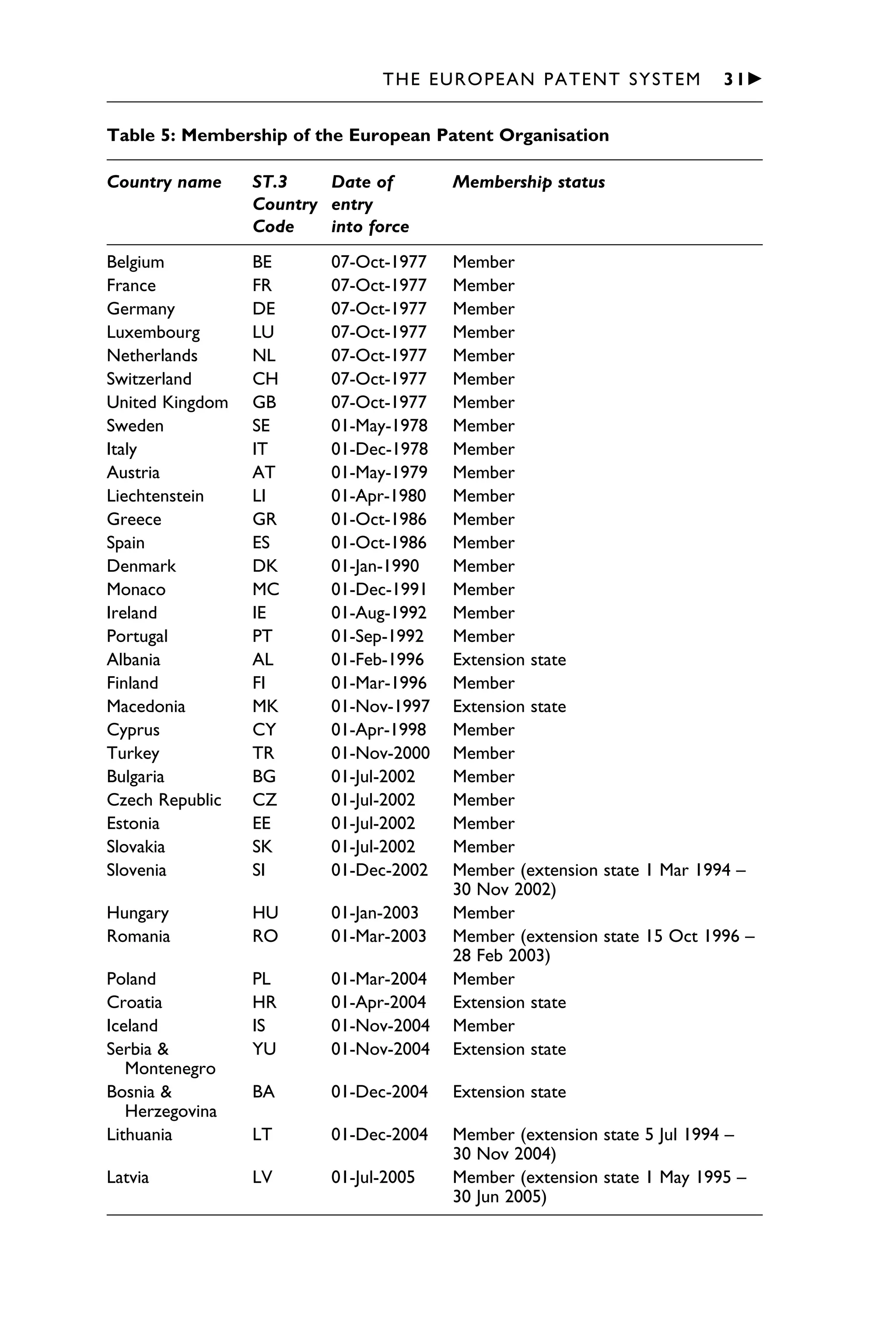 1111
2
3
4
5
6
7
8
9
10111
1
2
3
4
5
6
7
81111
9
20111
1
2
3
4
5
6
7
8
9
30111
1
2
3
4
5
6
7
8
9
40111
1
2
3
4
51111
THE EUROPEAN PATENT SYSTEM 31䉴
Table 5: Membership of the European Patent Organisation
Country name ST.3 Date of Membership status
Country entry
Code into force
Belgium BE 07-Oct-1977 Member
France FR 07-Oct-1977 Member
Germany DE 07-Oct-1977 Member
Luxembourg LU 07-Oct-1977 Member
Netherlands NL 07-Oct-1977 Member
Switzerland CH 07-Oct-1977 Member
United Kingdom GB 07-Oct-1977 Member
Sweden SE 01-May-1978 Member
Italy IT 01-Dec-1978 Member
Austria AT 01-May-1979 Member
Liechtenstein LI 01-Apr-1980 Member
Greece GR 01-Oct-1986 Member
Spain ES 01-Oct-1986 Member
Denmark DK 01-Jan-1990 Member
Monaco MC 01-Dec-1991 Member
Ireland IE 01-Aug-1992 Member
Portugal PT 01-Sep-1992 Member
Albania AL 01-Feb-1996 Extension state
Finland FI 01-Mar-1996 Member
Macedonia MK 01-Nov-1997 Extension state
Cyprus CY 01-Apr-1998 Member
Turkey TR 01-Nov-2000 Member
Bulgaria BG 01-Jul-2002 Member
Czech Republic CZ 01-Jul-2002 Member
Estonia EE 01-Jul-2002 Member
Slovakia SK 01-Jul-2002 Member
Slovenia SI 01-Dec-2002 Member (extension state 1 Mar 1994 –
30 Nov 2002)
Hungary HU 01-Jan-2003 Member
Romania RO 01-Mar-2003 Member (extension state 15 Oct 1996 –
28 Feb 2003)
Poland PL 01-Mar-2004 Member
Croatia HR 01-Apr-2004 Extension state
Iceland IS 01-Nov-2004 Member
Serbia & YU 01-Nov-2004 Extension state
Montenegro
Bosnia & BA 01-Dec-2004 Extension state
Herzegovina
Lithuania LT 01-Dec-2004 Member (extension state 5 Jul 1994 –
30 Nov 2004)
Latvia LV 01-Jul-2005 Member (extension state 1 May 1995 –
30 Jun 2005)
 