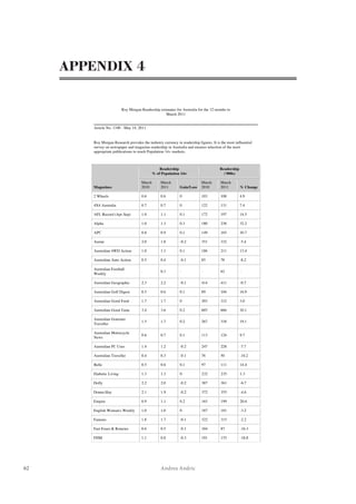 62 Andrea Andric
APPENDIX 4
	
  
Roy Morgan Readership estimates for Australia for the 12 months to
March 2011
Article No. 1340 - May 14, 2011
Roy Morgan Research provides the industry currency in readership figures. It is the most influential
survey on newspaper and magazine readership in Australia and ensures selection of the most
appropriate publications to reach Population 14+ markets.
Magazines
Readership
% of Population 14+
Readership
('000s)
March
2010
March
2011 Gain/Loss
March
2010
March
2011 % Change
2 Wheels 0.6 0.6 0 103 108 4.9
4X4 Australia 0.7 0.7 0 122 131 7.4
AFL Record (Apr-Sep) 1.0 1.1 0.1 172 197 14.5
Alpha 1.0 1.3 0.3 180 238 32.2
APC 0.8 0.9 0.1 149 165 10.7
Austar 2.0 1.8 -0.2 351 332 -5.4
Australian 4WD Action 1.0 1.1 0.1 186 211 13.4
Australian Auto Action 0.5 0.4 -0.1 85 78 -8.2
Australian Football
Weekly
- 0.3 - - 62 -
Australian Geographic 2.3 2.2 -0.1 414 411 -0.7
Australian Golf Digest 0.5 0.6 0.1 89 104 16.9
Australian Good Food 1.7 1.7 0 303 312 3.0
Australian Good Taste 3.4 3.6 0.2 605 666 10.1
Australian Gourmet
Traveller
1.5 1.7 0.2 267 318 19.1
Australian Motorcycle
News
0.6 0.7 0.1 113 124 9.7
Australian PC User 1.4 1.2 -0.2 247 228 -7.7
Australian Traveller 0.4 0.3 -0.1 76 50 -34.2
Belle 0.5 0.6 0.1 97 111 14.4
Better Homes and Gardens 10.1 10.6 0.5 1,799 1,955 8.7
Big Issue 0.9 1.3 0.4 154 242 57.1
Big League (Apr-Sep) 0.5 0.6 0.1 86 107 24.4
Bride To Be 0.5 0.5 0 81 99 22.2
BRW 1.0 1.2 0.2 182 219 20.3
Burke's Backyard 2.0 2.0 0 363 366 0.8
Cleo 2.1 2.2 0.1 383 410 7.0
Cosmopolitan 3.2 3.0 -0.2 569 548 -3.7
Cosmos 0.4 0.5 0.1 65 87 33.8
Country Style 1.1 1.2 0.1 199 229 15.1
Delicious 2.8 3.1 0.3 504 579 14.9
Diabetic Living 1.3 1.3 0 232 235 1.3
Dolly 2.2 2.0 -0.2 387 361 -6.7
Donna Hay 2.1 1.9 -0.2 372 355 -4.6
Empire 0.9 1.1 0.2 165 199 20.6
English Woman's Weekly 1.0 1.0 0 187 181 -3.2
Famous 1.8 1.7 -0.1 322 315 -2.2
Fast Fours & Rotaries 0.6 0.5 -0.1 104 87 -16.3
FHM 1.1 0.8 -0.3 191 155 -18.8
Fishing World 1.1 1.1 0 203 208 2.5
Fitness First 0.8 0.6 -0.2 151 114 -24.5
Foxtel Magazine 5.4 5.0 -0.4 973 912 -6.3
Frankie (from Jun10) - 1.0 - - 192 -
Fresh Water Fishing Aust. 0.6 0.5 -0.1 110 93 -15.5
Game Informer - 0.5 - - 85 -
Gardening Australia 2.6 2.3 -0.3 466 426 -8.6
 