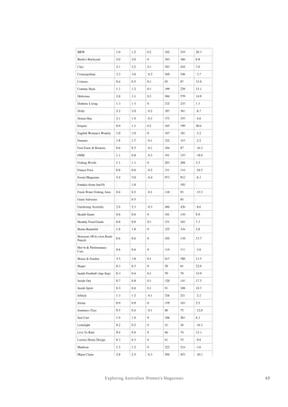 63Exploring Australian Women’s Magazines
Better Homes and Gardens 10.1 10.6 0.5 1,799 1,955 8.7
Big Issue 0.9 1.3 0.4 154 242 57.1
Big League (Apr-Sep) 0.5 0.6 0.1 86 107 24.4
Bride To Be 0.5 0.5 0 81 99 22.2
BRW 1.0 1.2 0.2 182 219 20.3
Burke's Backyard 2.0 2.0 0 363 366 0.8
Cleo 2.1 2.2 0.1 383 410 7.0
Cosmopolitan 3.2 3.0 -0.2 569 548 -3.7
Cosmos 0.4 0.5 0.1 65 87 33.8
Country Style 1.1 1.2 0.1 199 229 15.1
Delicious 2.8 3.1 0.3 504 579 14.9
Diabetic Living 1.3 1.3 0 232 235 1.3
Dolly 2.2 2.0 -0.2 387 361 -6.7
Donna Hay 2.1 1.9 -0.2 372 355 -4.6
Empire 0.9 1.1 0.2 165 199 20.6
English Woman's Weekly 1.0 1.0 0 187 181 -3.2
Famous 1.8 1.7 -0.1 322 315 -2.2
Fast Fours & Rotaries 0.6 0.5 -0.1 104 87 -16.3
FHM 1.1 0.8 -0.3 191 155 -18.8
Fishing World 1.1 1.1 0 203 208 2.5
Fitness First 0.8 0.6 -0.2 151 114 -24.5
Foxtel Magazine 5.4 5.0 -0.4 973 912 -6.3
Frankie (from Jun10) - 1.0 - - 192 -
Fresh Water Fishing Aust. 0.6 0.5 -0.1 110 93 -15.5
Game Informer - 0.5 - - 85 -
Gardening Australia 2.6 2.3 -0.3 466 426 -8.6
Girlfriend 1.9 1.9 0 345 349 1.2
Golf Australia 0.5 0.5 0 83 87 4.8
Golf Magazine 0.3 0.3 0 49 49 0
Good Health 1.5 1.8 0.3 272 333 22.4
Gourmet Traveller Wine 0.6 0.5 -0.1 110 96 -12.7
GQ 0.6 0.6 0 101 115 13.9
Grazia 1.0 0.9 -0.1 175 156 -10.9
Handyman 1.0 1.1 0.1 180 197 9.4
Harper's Bazaar 1.1 1.2 0.1 192 221 15.1
Health Smart 0.6 0.6 0 101 110 8.9
Healthy Food Guide 0.8 0.9 0.1 151 162 7.3
Home Beautiful 1.8 1.8 0 325 334 2.8
Horizons (WA) (was Road
Patrol)
0.6 0.6 0 102 118 15.7
Hot 4s & Performance
Cars
0.6 0.6 0 114 111 -2.6
House & Garden 3.5 3.8 0.3 617 700 13.5
Hyper 0.3 0.3 0 50 61 22.0
Inside Football (Apr-Sep) 0.3 0.4 0.1 59 79 33.9
Inside Out 0.7 0.8 0.1 120 141 17.5
Inside Sport 0.5 0.6 0.1 91 108 18.7
InStyle 1.3 1.2 -0.1 226 221 -2.2
Jetstar 0.9 0.9 0 159 163 2.5
Journeys (Tas) 0.5 0.4 -0.1 86 75 -12.8
Just Cars 1.4 1.4 0 246 261 6.1
Limelight 0.2 0.2 0 43 36 -16.3
Live To Ride 0.4 0.4 0 66 74 12.1
Luxury Home Design 0.3 0.3 0 61 55 -9.8
Madison 1.2 1.2 0 222 214 -3.6
Marie Claire 2.8 2.5 -0.3 504 453 -10.1
MasterChef Magazine
(from Jul10)
- 3.4 - - 627 -
Men's Fitness 0.6 1.0 0.4 116 180 55.2
Men's Health 2.2 2.1 -0.1 385 394 2.3
Men's Style 0.3 0.4 0.1 62 66 6.5
 