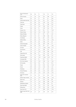 64 Andrea Andric
Handyman 1.0 1.1 0.1 180 197 9.4
Harper's Bazaar 1.1 1.2 0.1 192 221 15.1
Health Smart 0.6 0.6 0 101 110 8.9
Healthy Food Guide 0.8 0.9 0.1 151 162 7.3
Home Beautiful 1.8 1.8 0 325 334 2.8
Horizons (WA) (was Road
Patrol)
0.6 0.6 0 102 118 15.7
Hot 4s & Performance
Cars
0.6 0.6 0 114 111 -2.6
House & Garden 3.5 3.8 0.3 617 700 13.5
Hyper 0.3 0.3 0 50 61 22.0
Inside Football (Apr-Sep) 0.3 0.4 0.1 59 79 33.9
Inside Out 0.7 0.8 0.1 120 141 17.5
Inside Sport 0.5 0.6 0.1 91 108 18.7
InStyle 1.3 1.2 -0.1 226 221 -2.2
Jetstar 0.9 0.9 0 159 163 2.5
Journeys (Tas) 0.5 0.4 -0.1 86 75 -12.8
Just Cars 1.4 1.4 0 246 261 6.1
Limelight 0.2 0.2 0 43 36 -16.3
Live To Ride 0.4 0.4 0 66 74 12.1
Luxury Home Design 0.3 0.3 0 61 55 -9.8
Madison 1.2 1.2 0 222 214 -3.6
Marie Claire 2.8 2.5 -0.3 504 453 -10.1
MasterChef Magazine
(from Jul10)
- 3.4 - - 627 -
Men's Fitness 0.6 1.0 0.4 116 180 55.2
Men's Health 2.2 2.1 -0.1 385 394 2.3
Men's Style 0.3 0.4 0.1 62 66 6.5
Modern Fishing 0.9 0.8 -0.1 166 154 -7.2
Modern Wedding 0.5 0.5 0 87 83 -4.6
Money Magazine 1.0 1.0 0 180 188 4.4
The Monthly 0.5 0.6 0.1 88 118 34.1
Mother & Baby 0.7 0.6 -0.1 132 118 -10.6
Motor 0.9 1.0 0.1 168 177 5.4
National Geographic 3.9 4.1 0.2 697 749 7.5
Nature & Health 0.6 0.4 -0.2 99 70 -29.3
New Idea 8.8 7.5 -1.3 1,563 1,384 -11.5
New Scientist 1.6 1.7 0.1 289 314 8.7
NW 1.9 1.7 -0.2 336 306 -8.9
Official Xbox 360 0.8 0.8 0 134 141 5.2
OK (weekly) 2.3 2.1 -0.2 407 394 -3.2
Open Road (NSW) 7.0 6.4 -0.6 1,254 1,175 -6.3
Overlander 4WD 0.4 0.4 0 78 79 1.3
PC & Tech Authority 0.9 0.7 -0.2 160 134 -16.3
PC PowerPlay 0.5 0.6 0.1 94 114 21.3
People 1.0 0.9 -0.1 187 161 -13.9
Picture 0.9 0.8 -0.1 156 150 -3.8
PlayStation 0.5 0.8 0.3 93 141 51.6
Practical Parenting 0.6 0.8 0.2 114 145 27.2
Prevention 1.0 0.7 -0.3 187 136 -27.3
Qantas The Australian
Way
2.3 2.6 0.3 411 481 17.0
Reader's Digest Australia 4.8 4.1 -0.7 850 748 -12.0
Real Living 0.7 0.7 0 123 124 0.8
Recipes+ 2.4 2.1 -0.3 426 388 -8.9
RM Williams Outback 1.1 1.2 0.1 205 224 9.3
Road Ahead (Qld) 3.2 2.9 -0.3 577 539 -6.6
Rolling Stone 1.5 1.3 -0.2 267 234 -12.4
Royal Auto (Vic) 5.5 4.5 -1 980 827 -15.6
Rugby League Week (Apr-
Sep)
0.9 1.1 0.2 162 197 21.6
SA Motor (SA) 1.4 1.2 -0.2 253 226 -10.7
Selector 0.4 0.4 0 64 66 3.1
Shop Til You Drop 1.0 0.9 -0.1 175 162 -7.4
Smart Investor 0.8 0.8 0 151 143 -5.3
Soap World 0.6 0.3 -0.3 107 60 -43.9
Street Machine 1.9 1.8 -0.1 336 335 -0.3
Super Food Ideas 5.4 5.2 -0.2 958 956 -0.2
 
