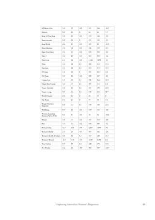 65Exploring Australian Women’s Magazines
Royal Auto (Vic) 5.5 4.5 -1 980 827 -15.6
Rugby League Week (Apr-
Sep)
0.9 1.1 0.2 162 197 21.6
SA Motor (SA) 1.4 1.2 -0.2 253 226 -10.7
Selector 0.4 0.4 0 64 66 3.1
Shop Til You Drop 1.0 0.9 -0.1 175 162 -7.4
Smart Investor 0.8 0.8 0 151 143 -5.3
Soap World 0.6 0.3 -0.3 107 60 -43.9
Street Machine 1.9 1.8 -0.1 336 335 -0.3
Super Food Ideas 5.4 5.2 -0.2 958 956 -0.2
Take 5 4.8 4.5 -0.3 853 822 -3.6
That's Life 6.3 5.8 -0.5 1,130 1,072 -5.1
Time 1.6 1.8 0.2 282 331 17.4
Top Gear 2.4 2.8 0.4 432 515 19.2
TV Soap 1.4 1.4 0 251 261 4.0
TV Week 5.0 4.6 -0.4 890 847 -4.8
Unique Cars 1.3 1.4 0.1 238 264 10.9
Virgin Blue Voyeur 1.6 1.7 0.1 287 311 8.4
Vogue Australia 1.8 2.2 0.4 321 398 24.0
Vogue Living 0.8 1.2 0.4 150 211 40.7
Wealth Creator 0.2 0.2 0 43 43 0
The Week 0.3 0.3 0 57 59 3.5
Weight Watchers
Magazine
0.9 1.1 0.2 159 195 22.6
WellBeing 0.7 0.6 -0.1 119 113 -5.0
Western Australian
Business News (WA)
0.2 0.1 -0.1 32 26 -18.8
Wheels 1.9 1.7 -0.2 337 310 -8.0
Who 3.5 3.3 -0.2 626 606 -3.2
Woman's Day 11.5 10.6 -0.9 2,045 1,953 -4.5
Women's Health 2.5 2.4 -0.1 453 441 -2.6
Women's Health & Fitness 0.6 0.8 0.2 115 140 21.7
Women's Weekly 12.2 11.9 -0.3 2,185 2,194 0.4
Your Garden 0.7 0.9 0.2 128 171 33.6
Zoo Weekly 2.6 2.2 -0.4 466 407 -12.7
	
  
 