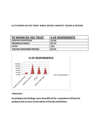 b) TO WHOM DO YOU TRUST WHILE BUYING PRODUCT ONLINE & OFFLINE
TO WHOM DO YOU TRUST % OF RESPONDENTS
COMPANY/ADVERTISING 15.4%
FRIENDS & FAMILY 93.7%
EXPERT 72%
ONLINECONSUMER REVIEW 60.3%
Inferences:
According tothe findings, more than 80% of the respondent still buy the
products and services onthe advice of friends andfamilies.
0.00%
20.00%
40.00%
60.00%
80.00%
100.00%
% OF RESPONDENTS
% OF RESPONDENTS
 