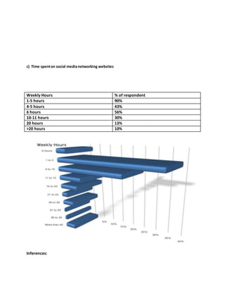 c) Time spenton social medianetworking websites
Weekly Hours % of respondent
1-5 hours 90%
4-5 hours 43%
6 hours 56%
10-11 hours 30%
20 hours 13%
>20 hours 10%
Inferences:
 