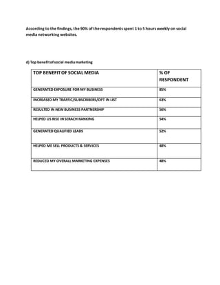 According to the findings, the 90% of the respondents spent 1 to 5 hours weekly on social
media networking websites.
d) Top benefitofsocial mediamarketing
TOP BENEFITOF SOCIAL MEDIA % OF
RESPONDENT
GENERATED EXPOSURE FOR MY BUSINESS 85%
INCREASED MY TRAFFIC/SUBSCRIBERS/OPT IN LIST 63%
RESULTED IN NEW BUSINESS PARTNERSHIP 56%
HELPED US RISE INSERACH RANKING 54%
GENERATED QUALIFIED LEADS 52%
HELPED ME SELL PRODUCTS & SERVICES 48%
REDUCED MY OVERALL MARKETING EXPENSES 48%
 