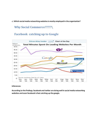 e) Which social media networking websites is mostly employed in the organization?
Inferences:
According to the findings, facebook and twitter are doing well in social media networking
websites and even facebook is fast catching up the google.
 