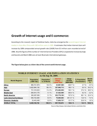 Growth of Internet usage and E-commerce:
According to the research report of Goldman Sachs, India has emerged as the second largest Internet
market in Asia after China with 100 million users in 2005. It estimates that Indian Internet Users will
increase by 130% compounded annual growth rate (CAGR) from 0.5 million users recorded at end of
1998. Alsothe figuresof the numberof InternetService Providers(ISPs)isexpectedtoincrease byleaps
and bounds and March 2006 sees at least 30 private international gateways.
The Figure below gives us a fairer idea of the current world internet usage.
WORLD INTERNET USAGE AND POPULATION STATISTICS
As On Sep 30, 2009.
World Regions
Population
( 2005 Est.)
Population
% of World
Internet
Usage,
Latest Data
Usage
Growth
2000-2005
% Population
( Penetration )
World
Users
%
Africa 896,721,874 14.0 % 23,867,500 428.7 % 2.7 % 2.5 %
Asia 3,622,994,130 56.4 % 327,066,713 186.1 % 9.0 % 34.2 %
Europe 731,018,523 11.4 % 273,262,955 165.1 % 37.4 % 28.5 %
Middle East 260,814,179 4.1 % 21,422,500 305.4 % 8.2 % 2.2 %
North America 328,387,059 5.1 % 223,779,183 107.0 % 68.1 % 23.4 %
Latin America/Caribbean 546,723,509 8.5 % 70,699,084 291.31 % 12.9 % 7.4 %
Oceania / Australia 33,443,448 0.5 % 17,655,737 131.7 % 52.8 % 1.8 %
WORLD TOTAL 6,420,102,722 100.0 % 957,753,672 165.3 % 14.9 % 100.0 %
Source http://www.internetworldstats.com/stats.htm
 