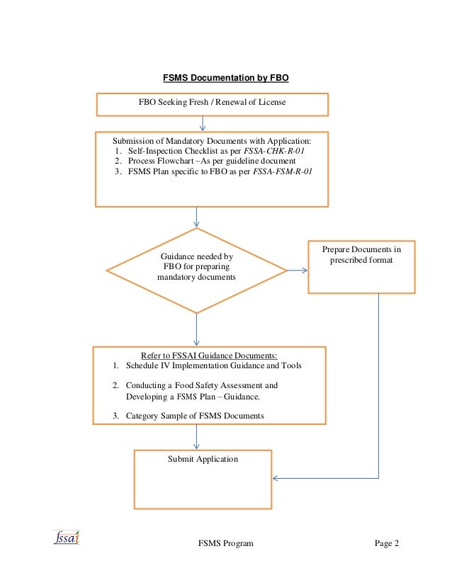fssai document checklist fssai document checklist