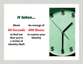 About
60 Seconds
to find out
that you’re
a victim of
identity theft
An average of
600 Hours
to restore your
identity
It takes…
 