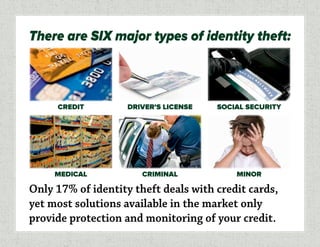 Only 17% of identity theft deals with credit cards,
yet most solutions available in the market only
provide protection and monitoring of your credit.
There are SIX major types of identity theft:
CREDIT
MEDICAL
DRIVER’S LICENSE
CRIMINAL
SOCIAL SECURITY
MINOR
 