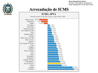 Arrecadação de ICMS 