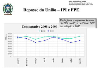 Repasse da União – IPI e FPE Redução nos repasses federais de 22% no IPI, e de 7% no FPE em relação a 2008. 