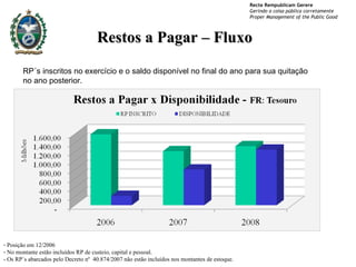 Restos a Pagar – Fluxo Posição em 12/2006 No montante estão incluídos RP de custeio, capital e pessoal. - Os RP´s abarcados pelo Decreto nº  40.874/2007 não estão incluídos nos montantes de estoque. RP´s inscritos no exercício e o saldo disponível no final do ano para sua quitação no ano posterior. 