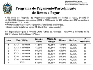No início do Programa de Pagamento/Parcelamento de Restos a Pagar, Decreto nº 40.874/2007, tínhamos em estoque (2002 a 2006) cerca de 400 milhões em RPP de custeio e capital (fontes 00, 01 e 06). 900 fornecedores aderiram ao programa, totalizando 246 milhões. Desse montante já foram pagos R$ 81 milhões ( valor contábil). Foi disponibilizado para a Primeira Oferta Pública de Recursos – mai/2009, o montante de até R$ 12 milhões, distribuídos em 07 lotes: Programa de Pagamento/Parcelamento de Restos a Pagar 