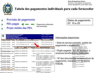 Tabela dos pagamentos individuais para cada fornecedor Pagamentos efetuados (xls download) Informações disponíveis: Data do serviço prestado, pedido de pagamento e pagamento; Órgão pagador, tipo de despesa, a empresa beneficiária ou instituição;    Nº dos documentos comprovativos de pagamento, inclusive o nº da  NOTA FISCAL Datas de pagamento: 07, 15 e 25. 