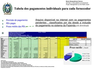 Arquivo disponível na internet com os pagamentos pendentes , classificados por dia desde a inclusão do pagamento no sistema da Fazenda  (xls download) Tabela dos pagamentos individuais para cada fornecedor 