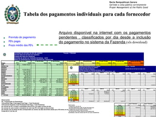 Arquivo disponível na internet com os pagamentos pendentes , classificados por dia desde a inclusão do pagamento no sistema da Fazenda  (xls download) Tabela dos pagamentos individuais para cada fornecedor 