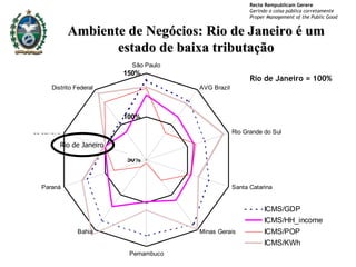 Ambiente de Negócios: Rio de Janeiro é um estado de baixa tributação Rio de Janeiro = 100% Rio de Janeiro 