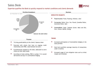 Sales Desk 
Expertise qualifies the Bank to quickly respond to market conditions and clients demands 
Portfolio Breakdown Business 
DERIVATIVE SEGMENTS 
Fixed Income: Fixed Floating Inflation Libor 
As of December 31, 2010 
Fixed 
Fixed, Floating, Inflation, Currencies: Dollar, Euro, Yen, Pound, Canadian Dollar, 
Australian Dollar, Spot 
Income 
29% 
Currencies 
63% 
Commodities: Sugar, Soybean (Grain, Meal and Oil), 
Corn, Cotton, Metals, Energy 
Notional: R$ 2,822 million 
Commodities 
8% 
Purpose 
To bring predictability to the clients’ balance sheet 
TRENDS 
clients Increased participation of Commodities hedging in the 
Executed with clients that have an ongoing credit 
relationship with PINE, rated between AA and C 
8 professionals assigned to the desk, dedicated to serve 
total portfolio 
Short-term portfolio (average maturity of transactions 
under 6 months) 
p g , 
clients on their daily needs 
According to Cetip ranking, PINE is number 13 in overall 
derivatives and top 3 in commodities hedging 
Increased usage of risk mitigation tools such as initial 
margin and threshold. 
Investor Relations | 4Q10 | 11/44 
 