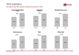 2010 Highlights 
All major BS and P&L indicators showed improvement in 2010 
Corporate Credit Portfolio 
(R$ Million) 
39.5% 
Operating Income (R$ Million) 
39.1% 
Total Funding 
(R$ Million) 
23.3% 
5,747 196.4 
4 531 
5,589 
4,531 
4,118 141.2 
Dec-09 Dec-10 Dec-09 Dec-10 
2009 2010 
Net Income(R$ Million) ROAE Effiency Ratio 
39.0% 370 bps 
-70 bps 
85.1 
118.3 
10.3% 
14.0% 34.6% 33.9% 
2009 2010 2009 2010 2009 2010 
Investor Relations | 4Q10 | 16/44 
 