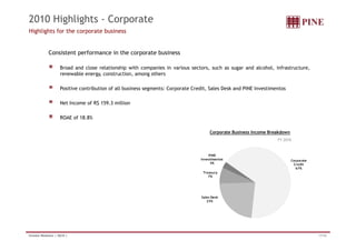 2010 Highlights - Corporate 
Highlights for the corporate business 
Consistent performance in the corporate business 
Broad and close relationship with companies in various sectors, such as sugar and alcohol, infrastructure, 
renewable energy, construction, among others 
Positive contribution of all business segments: Corporate Credit, Sales Desk and PINE Investimentos 
Net Income of R$ 159.3 million 
ROAE of 18.8% 
Corporate Business Income Breakdown 
FY 2010 
Corporate 
Credit 
67% 
PINE 
Investimentos 
3% 
Treasury 
7% 
Sales Desk 
23% 
Investor Relations | 4Q10 | 17/44 
 