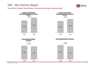 NIM – Net Interest Margin 
Income from financial intermediation increased and margins remained stable 
Income from Financial 
Intermediation Before Provision 
(R$ Million) 
22.5% 
Income from Financial 
Intermediation After Provision 
(R$ Million) 
16.7% 
422.8 
345 3 
345.2 295.8 
345.3 
2009 2010 2009 2010 
Financial Margin Before 
Provision 
Financial Margin After Provision 
-40 bps -60 bps 
7.8% 7.4% 6.7% 
6.1% 
2009 2010 2009 2010 
Investor Relations | 4Q10 | 18/44 
 