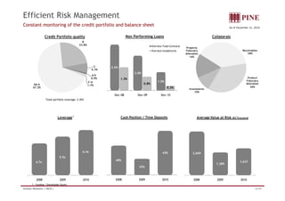 As of December 31, 2010 
Efficient Risk Management 
Constant monitoring of the credit portfolio and balance sheet 
Overdue Total Contracts 
Overdue Installments 
Credit Portfolio quality 
B 
23.8% 
Collaterals 
Receivables 
38% 
Property 
Fiduciary 
Alienation 
Non Performing Loans 
C 
2.6% 
6.3% 
2.0% 
D-E 
0 9% Product 
16% 
1.0% 
1.3% 
0.8% 
0.3% 
Dec-08 Dec-09 Dec-10 
AA-A 
67.2% 
0.9% 
F-H 
1.7% 
Fiduciary 
Alienation 
36% 
Investments 
10% 
Total portfolio coverage: 2.45% 
Leverage1 Cash Position / Time Deposits 
Average Value at Risk (R$ Thousand) 
4.7x 
5.5x 
6.4x 
40% 
37% 
43% 2,669 
1,389 
1,637 
2008 2009 2010 
1 - Funding / Shareholder Equity 
2008 2009 2010 2008 2009 2010 
Investor Relations | 4Q10 | 22/44 
 