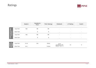 Ratings 
Moody’s Standard & 
Fitch Ratings Riskbank LF Rating Austin 
Poor's 
nd Foreign 
rrency 
Long Term Ba2 BB- BB- - - - 
Short Term B B 
- 
- - 
Local an 
Cur 
Long Term Ba2 BB- BB- - - - 
Short Term B B 
- 
- - 
Brazil 
National 
Scale 
Long Term A1.br brA- A(bra) 10.47 
Low Risk for the 
Medium Term (-) 
A+ A 
Short Term Br-1 F1(bra) 
Investor Relations | 4Q10 | 41/44 
 