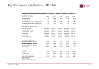 Key Performance Indicators – BR GAAP 
4Q10 3Q10 4Q09 2010 2009 
Earnings and Returns 
Net Income (R$ million) 1 4,898 37,596 21,148 118,270 8 5,086 
Annualized ROAE 7.0% 18.6% 10.7% 14.0% 10.3% 
Annualized ROAAw 1 1.1% 3.0% 1.9% 2.3% 1.9% 
Annualized financial margin before provision 8.5% 8.4% 11.3% 7.4% 7.8% 
Annualized financial mergin after provision 4.9% 7.4% 11.9% 6.1% 6.7% 
Balance Sheet (R$ thousand) 
Total loan portfolio 2 6,015,846 5,601,470 4,731,043 6,015,846 4,731,043 
Corporate credit portfolio 2 5,746,649 5,265,410 4,118,057 5,746,649 4,118,057 
Assets weighted by risk 5,473,250 5,206,221 4,682,157 5,473,250 4,682,157 
Total deposits 3 3,698,360 3,584,541 3,029,269 3,698,360 3,029,269 
Total funding 5,588,883 5,374,700 4,531,036 5,588,883 4,531,036 
Shareholders' equity 867,132 872,761 825,212 867,132 825,212 
Credit portfolio quality 
Non performing loans - 15 days 0.26% 0.83% 0.77% 0.26% 0.83% 
Non performing Loans - 60 days 0.24% 0.69% 0.72% 0.24% 0.69% 
Non performing loans - 90 days 0.15% 0.56% 0.54% 0.15% 0.56% 
Loan coverage 2.45% 1.74% 2.01% 2.45% 2.01% 
Performance 
BIS ratio 17.4% 18.4% 15.6% 17.4% 15.6% 
Efficiency ratio 33.8% 30.6% 26.4% 33.9% 34.6% 
Earnings per share (R$) 0.18 0.45 0.25 1.41 1.02 
Book value per share (R$) 10.33 10.47 9.90 10.33 9.90 
( 1) Risk weighted assets. 
) g 
(2) Includes guarantees. 
(3) Includes Agribusiness Letter of Credit. 
Investor Relations | 4Q10 | 42/44 
 