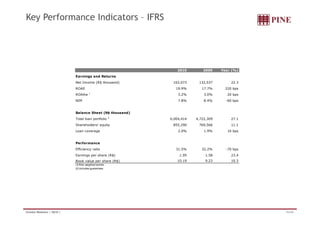 Key Performance Indicators – IFRS 
2010 2009 Year (%) 
Earnings and Returns 
Net Income (R$ thousand) 162,073 132,537 22.3 
ROAE 19.9% 17.7% 220 bps 
ROAAw 1 3.2% 3.0% 20 bps 
NIM 7.8% 8.4% -60 bps 
Balance Sheet (R$ thousand) 
Total loan portfolio 2 6,004,414 4,722,309 27.1 
Shareholders' equity 855,290 769,566 11.1 
Loan coverage 2.0% 1.9% 10 bps 
Performance 
Efficiency ratio 31.5% 32.2% -70 bps 
Earnings per share (R$) 1.95 1.58 23.4 
Book value per share (R$) 10.19 9.23 10.3 
(1) Risk weighted assets . 
(2) Includes guarantees. 
Investor Relations | 4Q10 | 43/44 
 