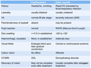 Papilloedema Optic neuritis
History Headache, vomiting Rapid DV preceded by
fever/respiratory infection
Laterality usually bilateral usually unilateral
VA normal till late stage severely reduced <6/60
Pain/tenderness of eyeball absent may be present
Pupil reaction normal RAPD (Marcus-Gunn's pupil)
Disc swelling >+3 D in established +2D to +3D
Haemorrhage, exudates More, in established relatively less
Visual fields Enlarged blind spot,
later gradual
constriction
Central or centrocaecal scotoma
Colour vision No effect Affected
CT/MRI SOL Demyelinating disorder
Recovery of vision May not be complete
even after treatment
Usually complete after adequate
treatment
33
 