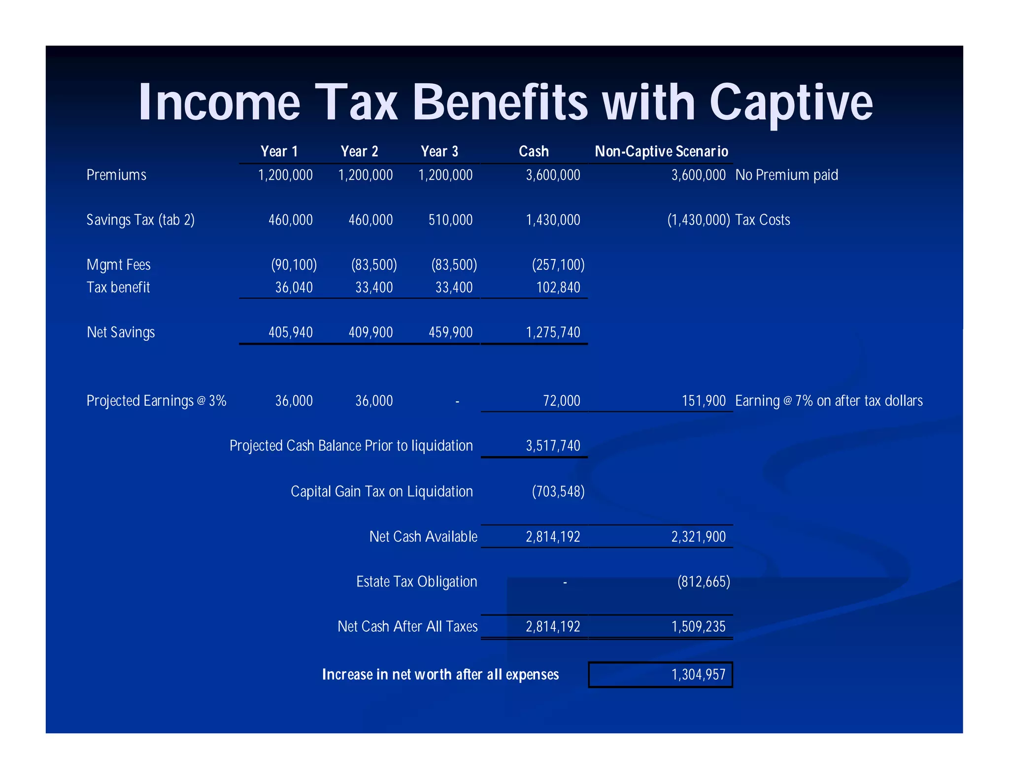 Income Tax Benefits with Captive
Year 1 Year 2 Year 3 Cash Non-Captive Scenario
Premiums 1,200,000 1,200,000 1,200,000 3,600,000 3,600,000 No Premium paid
Savings Tax (tab 2) 460,000 460,000 510,000 1,430,000 (1,430,000) Tax Costs
Mgmt Fees (90,100) (83,500) (83,500) (257,100)
Tax benefit 36,040 33,400 33,400 102,840
Net Savings 405,940 409,900 459,900 1,275,740
Projected Earnings @ 3% 36,000 36,000 - 72,000 151,900 Earning @ 7% on after tax dollars
Projected Cash Balance Prior to liquidation 3,517,740
Capital Gain Tax on Liquidation (703,548)
Net Cash Available 2,814,192 2,321,900
Estate Tax Obligation - (812,665)
Net Cash After All Taxes 2,814,192 1,509,235
Increase in net worth after all expenses 1,304,957
 