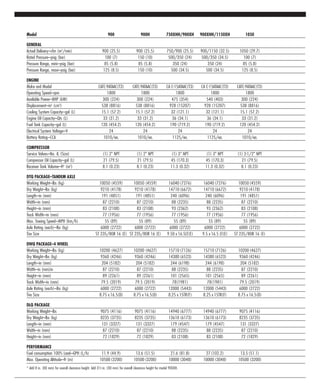 Model 900 900H 750XHH/900XH 900XHH/1150XH 1050
GENERAL
Actual Delivery–cfm (m3
/min) 900 (25.5) 900 (25.5) 750/900 (25.5) 900/1150 (32.5) 1050 (29.7)
Rated Pressure–psig (bar) 100 (7) 150 (10) 500/350 (24) 500/350 (34.5) 100 (7)
Pressure Range, mini–psig (bar) 85 (5.8) 85 (5.8) 350 (24) 350 (24) 85 (5.8)
Pressure Range, maxi–psig (bar) 125 (8.5) 150 (10) 500 (34.5) 500 (34.5) 125 (8.5)
ENGINE
Make and Model CATC-9ATAAC(T3) CATC-9ATAAC(T3) CA C-15ATAAC(T3) CA C-15ATAAC(T3) CATC-9ATAAC(T3)
Operating Speed–rpm 1800 1800 1800 1800 1800
Available Power–BHP (kW) 300 (224) 300 (224) 475 (354) 540 (403) 300 (224)
Displacement–in3
(cm3
) 538 (8816) 538 (8816) 928 (15207) 928 (15207) 538 (8816)
Cooling System Capacity–gal (L) 15.1 (57.2) 15.1 (57.2) 32 (121.1) 32 (121.1) 15.1 (57.2)
Engine Oil Capacity–Qts (L) 33 (31.2) 33 (31.2) 36 (34.1) 36 (34.1) 33 (31.2)
Fuel Tank Capacity–gal (L) 120 (454.2) 120 (454.2) 190 (719.2) 190 (719.2) 120 (454.2)
Electrical System Voltage–V 24 24 24 24 24
Battery Rating–CCA 1010/ea. 1010/ea. 1125/ea. 1125/ea. 1010/ea.
COMPRESSOR
Service Valves–No. & (Size) (1) 2" NPT (1) 2" NPT (1) 3" NPT (1) 3" NPT (1) 2-1/2" NPT
Compressor Oil Capacity–gal (L) 21 (79.5) 21 (79.5) 45 (170.3) 45 (170.3) 21 (79.5)
Receiver Tank Volume–ft3
(m3
) 8.1 (0.23) 8.1 (0.23) 11.3 (0.32) 11.3 (0.32) 8.1 (0.23)
DTQ PACKAGE–TANDEM AXLE
Working Weight–lbs (kg) 10050 (4559) 10050 (4559) 16040 (7276) 16040 (7276) 10050 (4559)
Dry Weight–lbs (kg) 9210 (4178) 9210 (4178) 14710 (6672) 14710 (6672) 9210 (4178)
Length–in (mm) 191 (4851) 191 (4851) 240 (6096) 240 (6096) 191 (4851)
Width–in (mm) 87 (2210) 87 (2210) 88 (2235) 88 (2235) 87 (2210)
Height–in (mm) 83 (2108) 83 (2108) 93 (2362) 93 (2362) 83 (2108)
Track Width–in (mm) 77 (1956) 77 (1956) 77 (1956) 77 (1956) 77 (1956)
Max. Towing Speed–MPH (km/h) 55 (89) 55 (89) 55 (89) 55 (89) 55 (89)
Axle Rating (each)–lbs (kg) 6000 (2722) 6000 (2722) 6000 (2722) 6000 (2722) 6000 (2722)
Tire Size ST 235/8OR 16 (E) ST 235/8OR 16 (E) 9.50 x 16.5LT(E) 9.5 x 16.5 LT(E) ST 235/8OR 16 (E)
DWQ PACKAGE–4 WHEEL
Working Weight–lbs (kg) 10200 (4627) 10200 (4627) 15710 (7126) 15710 (7126) 10200 (4627)
Dry Weight–lbs (kg) 9360 (4246) 9360 (4246) 14380 (6523) 14380 (6523) 9360 (4246)
Length–in (mm) 204 (5182) 204 (5182) 244 (6198) 244 (6198) 204 (5182)
Width–in (mm)in 87 (2210) 87 (2210) 88 (2235) 88 (2235) 87 (2210)
Height–in (mm) 89 (2261) 89 (2261) 101 (2565) 101 (2565) 89 (2261)
Track Width–in (mm) 79.5 (2019) 79.5 (2019) 78(1981) 78(1981) 79.5 (2019)
Axle Rating (each)–lbs (kg) 6000 (2722) 6000 (2722) 12000 (5443) 12000 (5443) 6000 (2722)
Tire Size 8.75 x 16.5(D) 8.75 x 16.5(D) 8.25 x 15TR(F) 8.25 x 15TR(F) 8.75 x 16.5(D)
DLQ PACKAGE
Working Weight–lbs 9075 (4116) 9075 (4116) 14940 (6777) 14940 (6777) 9075 (4116)
Dry Weight–lbs (kg) 8235 (3735) 8235 (3735) 13610 (6173) 13610 (6173) 8235 (3735)
Length–in (mm) 131 (3327) 131 (3327) 179 (4547) 179 (4547) 131 (3327)
Width–in (mm) 87 (2210) 87 (2210) 88 (2235) 88 (2235) 87 (2210)
Height–in (mm) 72 (1829) 72 (1829) 83 (2108) 83 (2108) 72 (1829)
PERFORMANCE
Fuel consumption 100% Load–GPH (L/h) 11.9 (44.9) 13.6 (51.5) 21.6 (81.8) 27 (102.2) 13.5 (51.1)
Max. Operating Altitude–ft (m) 10500 (3200) 10500 (3200) 10000 (3048) 10000 (3048) 10500 (3200)
* Add 8 in. (00 mm) for overall clearance height. Add 31⁄2 in. (00 mm) for overall clearance height for model 900XH.
 