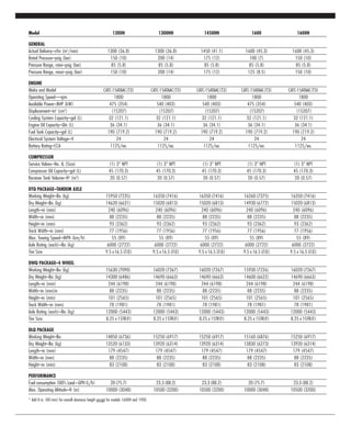 Model 1300H 1300HH 1450HH 1600 1600H
GENERAL
Actual Delivery–cfm (m3
/min) 1300 (36.8) 1300 (36.8) 1450 (41.1) 1600 (45.3) 1600 (45.3)
Rated Pressure–psig (bar) 150 (10) 200 (14) 175 (12) 100 (7) 150 (10)
Pressure Range, mini–psig (bar) 85 (5.8) 85 (5.8) 85 (5.8) 85 (5.8) 85 (5.8)
Pressure Range, maxi–psig (bar) 150 (10) 200 (14) 175 (12) 125 (8.5) 150 (10)
ENGINE
Make and Model CATC-15ATAAC(T3) CATC-15ATAAC(T3) CATC-15ATAAC(T3) CATC-15ATAAC(T3) CATC-15ATAAC(T3)
Operating Speed—rpm 1800 1800 1800 1800 1800
Available Power–BHP (kW) 475 (354) 540 (403) 540 (403) 475 (354) 540 (403)
Displacement–in3
(cm3
) (15207) (15207) (15207) (15207) (15207)
Cooling System Capacity–gal (L) 32 (121.1) 32 (121.1) 32 (121.1) 32 (121.1) 32 (121.1)
Engine Oil Capacity–Qts (L) 36 (34.1) 36 (34.1) 36 (34.1) 36 (34.1) 36 (34.1)
Fuel Tank Capacity–gal (L) 190 (719.2) 190 (719.2) 190 (719.2) 190 (719.2) 190 (719.2)
Electrical System Voltage–V 24 24 24 24 24
Battery Rating–CCA 1125/ea. 1125/ea. 1125/ea. 1125/ea. 1125/ea.
COMPRESSOR
Service Valves–No. & (Size) (1) 3" NPT (1) 3" NPT (1) 3" NPT (1) 3" NPT (1) 3" NPT
Compressor Oil Capacity–gal (L) 45 (170.3) 45 (170.3) 45 (170.3) 45 (170.3) 45 (170.3)
Receiver Tank Volume–ft3
(m3
) 20 (0.57) 20 (0.57) 20 (0.57) 20 (0.57) 20 (0.57)
DTQ PACKAGE–TANDEM AXLE
Working Weight–lbs (kg) 15950(7235) 16350(7416) 16350(7416) 16260(7375) 16350(7416)
Dry Weight–lbs (kg) 14620(6631) 15020(6813) 15020(6813) 14930(6772) 15020(6813)
Length–in (mm) 240 (6096) 240 (6096) 240 (6096) 240 (6096) 240 (6096)
Width–in (mm) 88 (2235) 88 (2235) 88 (2235) 88 (2235) 88 (2235)
Height–in (mm) 93 (2362) 93 (2362) 93 (2362) 93 (2362) 93 (2362)
Track Width–in (mm) 77 (1956) 77 (1956) 77 (1956) 77 (1956) 77 (1956)
Max. Towing Speed–MPH (km/h) 55 (89) 55 (89) 55 (89) 55 (89) 55 (89)
Axle Rating (each)–lbs (kg) 6000 (2722) 6000 (2722) 6000 (2722) 6000 (2722) 6000 (2722)
Tire Size 9.5 x16.5 LT(E) 9.5 x16.5 LT(E) 9.5 x16.5 LT(E) 9.5 x16.5 LT(E) 9.5 x16.5 LT(E)
DWQ PACKAGE–4 WHEEL
Working Weight–lbs (kg) 15630(7090) 16020(7267) 16020(7267) 15930(7226) 16020(7267)
Dry Weight–lbs (kg) 14300(6486) 14690(6663) 14690(6663) 14600(6622) 14690(6663)
Length–in (mm) 244 (6198) 244 (6198) 244 (6198) 244 (6198) 244 (6198)
Width–in (mm)in 88 (2235) 88 (2235) 88 (2235) 88 (2235) 88 (2235)
Height–in (mm) 101 (2565) 101 (2565) 101 (2565) 101 (2565) 101 (2565)
Track Width–in (mm) 78 (1981) 78 (1981) 78 (1981) 78 (1981) 78 (1981)
Axle Rating (each)–lbs (kg) 12000 (5443) 12000 (5443) 12000 (5443) 12000 (5443) 12000 (5443)
Tire Size 8.25 x15TR(F) 8.25 x15TR(F) 8.25 x15TR(F) 8.25 x15TR(F) 8.25 x15TR(F)
DLQ PACKAGE
Working Weight–lbs 14850 (6736) 15250 (6917) 15250 (6917) 15160 (6876) 15250 (6917)
Dry Weight–lbs (kg) 13520 (6133) 13920 (6314) 13920 (6314) 13830 (6273) 13920 (6314)
Length–in (mm) 179 (4547) 179 (4547) 179 (4547) 179 (4547) 179 (4547)
Width–in (mm) 88 (2235) 88 (2235) 88 (2235) 88 (2235) 88 (2235)
Height–in (mm) 83 (2108) 83 (2108) 83 (2108) 83 (2108) 83 (2108)
PERFORMANCE
Fuel consumption 100% Load–GPH(L/h) 20(75.7) 23.3(88.2) 23.3(88.2) 20(75.7) 23.3(88.2)
Max. Operating Altitude–ft (m) 10000 (3048) 10500 (3200) 10500 (3200) 10000 (3048) 10500 (3200)
* Add 8 in. (00 mm) for overall clearance height except for models 1600H and 1900.
 