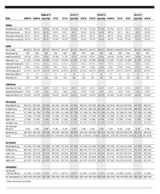 300HH AF T-2 375 AF T-2 375H AF T-2 425 AF T-2
Model 300HH AF 300HH AF Export Only 375 AF 375 AF Export Only 375H AF 375H AF Export Only 375HH AF 425 AF 425AF Export Only 425H AF
GENERAL
Actual Delivery–cfm (m3
/min) 300 (8.5) 300 (8.5) 300 (8.5) 375 (10.6) 375 (10.6) 375 (10.6) 375 (10.6) 375 (10.6) 375 (10.6) 375 (10.6) 425 (12) 425 (12) 425 (12) 425 (12)
Rated Pressure–psig (bar) 200 (14) 200 (14) 200 (14) 100 (7) 100 (7) 100 (7) 150 (10) 150 (10) 150 (10) 200 (14) 100 (7) 100 (7) 100 (7) 150 (10)
Pressure Range, mini–psig (bar) 80 (5.5) 80 (5.5) 80 (5.5) 80 (5.5) 80 (5.5) 80 (5.5) 80 (5.5) 80 (5.5) 80 (5.5) 80 (5.5) 80 (5.5) 80 (5.5) 80 (5.5) 80 (5.5)
Pressure Range, max–psig (bar) 200 (14) 200 (14) 200 (14) 125 (8.6) 125 (8.6) 125 (8.6) 150 (10) 150 (10) 150 (10) 200 (19) 125 (8.6) 125 (8.6) 125 (8.6) 150 (10)
ENGINE
Make and Model JD4045HF(T3) CATC4.4(T3) CATC4.4(T2) JD4045HF(T3) CATC4.4(T3) CATC4.4(T2) JD4045HF(T3) CATC4.4(T3) CATC4.4(T2) JD4045HF(T3) JD4045HF(T3) CATC4.4(T3) CATC4.4(T2) JD4045HF(T3)
Operating Speed–rpm 2200 2200 2200 2200 2200 2200 2200 2200 2200 2200 2200 2200 2200 2200
Available Power–BHP (kw) 140 (104) 130 (97) 129 (96) 140 (104) 117 (87) 107 (79) 140 (104) 130 (97) 129 (96) 140 (104) 140 (104) 130 (97) 129 (96) 140 (104)
Displacement–in3
(cm3
) 275 (4507) 269 (4409) 268 (4392) 275 (4507) 269 (4409) 268 (4392) 275 (4507) 269 (4409) 268 (4392) 275 (4507) 275 (4507) 269 (4409) 268 (4392) 275 (4507)
Cooling System Capacity–gal (L) 4 (15.1) 4 (15.1) 4 (15.1) 4 (15.1) 4 (15.1) 4 (15.1) 4 (15.1) 4 (15.1) 4 (15.1) 4 (15.1) 4 (15.1) 4 (15.1) 4 (15.1) 4 (15.1)
Engine Oil Capacity–Qts (L) 9 (8.5) 7.3 (6.9) 7.3 (6.9) 9 (8.5) 8 (7.6) 8 (7.6) 9 (8.5) 7.3 (6.9) 7.3 (6.9) 9 (8.5) 10 (9.5) 7.3 (6.9) 7.3 (6.9) 9 (8.5)
Fuel Tank Capacity–gal (L) 56 (211.9) 56 (211.9) 56 (211.9) 56 (211.9) 56 (211.9) 56 (211.9) 56 (211.9) 56 (211.9) 56 (211.9) 56 (211.9) 56 (211.9) 56 (211.9) 56 (211.9) 56 (211.9)
Electrical System Voltage –V 12 12 12 12 12 12 12 12 12 12 12 12 12 12
Battery Rating–CCA 1100 1100 1100 1100 1100 1100 1100 1100 1100 1100 1100 1100 1100 1100
COMPRESSOR
Service Valves–No. & (Size) (2) (3⁄4") (2) (3⁄4") (2) (3⁄4") (2) (3⁄4") (2) (3⁄4") (2) (3⁄4") (2) (3⁄4") (2) (3⁄4") (2) (3⁄4") (2) (3⁄4") (2) (3⁄4") (2) (3⁄4") (2) (3⁄4") (2) (3⁄4")
Compressor Oil Capacity–gal (L) 7 (26.5) 7 (26.5) 7 (26.5) 7 (26.5) 7 (26.5) 7 (26.5) 7 (26.5) 7 (26.5) 7 (26.5) 7 (26.5) 7 (26.5) 7 (26.5) 7 (26.5) 7 (26.5)
Receiver Tank Volume–ft3
(m3
) 2.46 (0.07) 2.46 (0.07) 2.46 (0.07) 2.46 (0.07) 2.46 (0.07) 2.46 (0.07) 2.46 (0.07) 2.46 (0.07) 2.46 (0.07) 2.46 (0.07) 2.46 (0.07) 2.46 (0.07) 2.46 (0.07) 2.46 (0.07)
DPQ PACKAGE
Working Weight–lbs (kg) 4440 (2014) 4420 (2005) 4420 (2005) 4440 (2014) 4420 (2005) 4420 (2005) 4440 (2014) 4420 (2005) 4420 (2005) 4440 (2014)) 4440 (2014)4420 (2005) 4420 (2005) 4440 (2014)
Dry Weight–lbs (kg) 4050 (1837) 4030 (1828) 4030 (1828) 4050 (1787) 4030 (1828) 4030 (1828) 4050 (1787) 4030 (1828) 4030 (1828) 4050 (1787) 4050 (1787)4030 (1828) 4030 (1828) 4050 (1787)
Length–in (mm) 156.1 (3966) 156.1 (3966) 156.1 (3966) 156.1 (3966) 156.1 (3966) 156.1 (3966) 156.1 (3966) 156.1 (3966) 156.1 (3966) 156.1 (3966) 156.1 (3966)156.1 (3966) 156.1 (3966) 156.1 (3966)
Width–in (mm) 77.2 (1960) 77.2 (1960) 77.2 (1960) 77.2 (1960) 77.2 (1960) 77.2 (1960) 77.2 (1960) 77.2 (1960) 77.2 (1960) 77.2 (1960) 77.2 (1960) 77.2 (1960) 77.2 (1960) 77.2 (1960)
Height–in (mm) 74 (1980) 74 (1980) 74 (1980) 74 (1980) 74 (1980) 74 (1980) 74 (1980) 74 (1980) 74 (1980) 74 (1980) 74 (1980) 74 (1980) 74 (1980) 74 (1980)
Track Width–in (mm) 67.5 (1715) 67.5 (1715) 67.5 (1715) 67.5 (1715) 67.5 (1715) 67.5 (1715) 67.5 (1715) 67.5 (1715) 67.5 (1715) 67.5 (1715) 67.5 (1715) 67.5 (1715) 67.5 (1715) 67.5 (17.5)
Max. Towing Speed–
MPH (km/h) 55 (89) 55 (89) 55 (89) 55 (89) 55 (89) 55 (89) 55 (89) 55 (89) 55 (89) 55 (89) 55 (89) 55 (89) 55 (89) 55 (89)
Axle Rating–lbs (kg) 5000 (2268) 5000 (2268) 5000 (2268) 5000 (2268) 5000 (2268) 5000 (2268) 5000 (2268) 5000 (2268) 5000 (2268) 5000 (2268) 5000 (2268)5000 (2268) 5000 (2268) 5000 (2268)
Tire Size H78 x 15ST(D) H78 x 15ST(D) H78 x 15ST(D) H78 x 15ST(D) H78 x 15ST(D) H78 x 15ST(D) H78 x 15ST(D) H78 x 15ST(D)H78 x 15ST(D) H78 x 15ST(D) H78 x 15ST(D) H78 x 15ST(D)H78 x 15ST(D) H78 x 15ST(D)
DLQ PACKAGE
Working Weight–lbs (kg) 4195 (1903) 4175 (1894) 4175 (1894) 4195 (1903) 4175 (1894) 4175 (1894) 4195 (1903) 4175 (1894) 4175 (1894) 4195 (1903) 4195 (1903)4175 (1894) 4175 (1894) 4195 (1903)
Dry Weight–lbs (kg) 3805 (1726) 3785 (1717) 3785 (1717) 3805 (1726) 3775 (1712) 3775 (1712) 3805 (1726) 3775 (1712) 3775 (1712) 3805 (1726) 3805 (1726)3775 (1712) 3775 (1712) 3805 (1726)
Length–in (mm) 98.8 (2510) 98.8 (2510) 98.8 (2510) 98.8 (2510) 98.8 (2510) 98.8 (2510) 98.8 (2510) 98.8 (2510) 98.8 (2510) 98.8 (2510) 98.8 (2510) 98.8 (2510) 98.8 (2510) 98.8 (2510)
Width–in (mm) 59.3 (1506) 59.3 (1506) 59.3 (1506) 59.3 (1506) 59.3 (1506) 59.3 (1506) 59.3 (1506) 59.3 (1506) 59.3 (1506) 59.3 (1506) 59.3 (1506) 59.3 (1506) 59.3 (1506) 59.3 (1506)
Height–in (mm) 63.6 (1616) 63.6 (1616) 63.6 (1616) 63.6 (1616) 63.6 (1616) 63.6 (1616) 63.6 (1616) 63.6 (1616) 63.6 (1616) 63.6 (1616) 63.6 (1616) 63.6 (1616) 63.6 (1616) 63.6 (1616)
PERFORMANCE
Fuel consumption
100% Load–GPH(L/h) 6.55 (24.8) 6.45 (24.4) 6.11 (23.1) 5.72 (21.7) 5.68 (21.5) 5.20 (19.7) 6.55 (24.8) 6.45 (24.4) 6.11 (23.1) 6.55 (24.8) 6.55 (24.8) 6.45 (24.4) 6.11 (23.1) 6.55 (24.8)
Max. Operating Altitude–ft (m) 10000 (3048) 10000 (3048) 10000 (3048) 10000 (3048) 10000 (3048) 10000 (3048) 10000 (3048)10000 (3048)10000 (3048) 10000 (3048) 10000 (3048)10000 (3048) 10000 (3048) 10000 (3048)
* Weights include aftercooler, traps and filters.
 