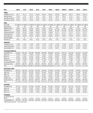 Model 600H AF 750 AF 750H AF 825 AF 900 AF 900H AF 1300H AF 1300HH AF 1450HH AF 1600 AF 1600H AF
GENERAL
Actual Delivery–cfm (m3
/min) 600 (17) 750 (21.2) 750 (21.2) 825 (23.4) 900 (25.5) 900 (25.5) 1300 (36.8) 1300 (36.8) 1450 (41.1) 1600 (45.3) 1600 (45.3)
Rated Pressure–psig (bar) 150 (10) 125 (9) 150 (10) 125 (9) 100 (7) 150 (10) 150 (10) 200 (14) 175 (12) 100 (7) 150 (10)
Pressure Range, min–psig (bar) 85 (5.8) 85 (5.8) 85 (5.8) 85 (5.8) 85 (5.8) 85 (5.8) 85 (5.8) 85 (5.8) 85 (5.8) 85 (5.8) 85 (5.8)
Pressure Range, maxi–psig (bar) 150 (10.3) 125 (8.6) 150 (10.3) 125 (8.6) 125 (8.6) 150 (10.3) 150 (10.3) 200 (14) 175 (12) 125 (8.6) 150 (10.3)
ENGINE
Make and Model CAT C-9 ATAAC(T3) CAT C-9 ATAAC(T3) CAT C-9 ATAAC(T3) CAT C-9 ATAAC(T3) CAT C-9 ATAAC(T3) CAT C-9 ATAAC(T3) CAT C-15 ATAAC(T3) CAT C-15 ATAAC(T3) CAT C-15 ATAAC(T3) CAT C-15 ATAAC(T3) CAT C-15 ATAAC(T3)
Operating Speed–rpm 1800 1800 1800 1800 1800 1800 1800 1800 1800 1800 1800
Available Power–BHP (kw) 300 (224) 300 (224) 300 (224) 300 (224) 300 (224) 300 (224) 475 (354) 540 (403) 540 (403) 475 (354) 540 (403)
Displacement–in3
(cm3
) 538 (886) 538 (886) 538 (886) 538 (886) 538 (886) 538 (886) 928 (15207) 928 (15207) 928 (15207) 928 (15207) 928 (15207)
Cooling System Capacity–gal (L) 14.0 (53.0) 14.0 (53.0) 16.0 (60.6) 16.0 (60.6) 16.0 (60.6) 16.0 (60.6) 32 (121.1) 32 (121.1) 32 (121.1) 32 (121.1) 32 (121.1)
Engine Oil Capacity–Qts (L) 22 (20.8) 22 (20.8) 22 (20.8) 22 (20.8) 22 (20.8) 22 (20.8) 36 (34.1) 36 (34.1) 36 (34.1) 36 (34.1) 36 (34.1)
Fuel Tank Capacity–gal (L) 120 (454.2) 120 (454.2) 120 (454.2) 120 (454.2) 120 (454.2) 120 (454.2) 190 (719.2) 190 (719.2) 190 (719.2) 190 (719.2) 190 (719.2)
Electrical System Voltage–V 24 24 24 24 24 24 24 24 24 24 24
Battery Rating–CCA 1010/ea. 1010/ea. 1010/ea. 1010/ea. 1010/ea. 1010/ea. 1125/ea. 1125/ea. 1125/ea. 1125/ea. 1125/ea.
COMPRESSOR
Service Valves–No. & (Size) (1) 2"NPT (1) 2"NPT (1) 2"NPT (1) 2"NPT (1) 2" NPT (1) 2" NPT (2) 3" NPT (2) 3" NPT (2) 3" NPT (2) 3" NPT (2) 3" NPT
Compressor Oil Capacity–gal (L) 21 (79.5) 21 (79.5) 21 (79.5) 21 (79.5) 21 (79.5) 21 (79.5) 45 (170.3) 45 (170.3) 45 (170.3) 45 (170.3) 45 (170.3)
Receiver Tank Volume–ft3
(m3
) 8.1 (0.23) 8.1 (0.23) 8.1 (0.23) 8.1 (0.23) 8.1 (0.23) 8.1 (0.23) 20 (0.57) 20 (0.57) 20 (0.57) 20 (0.57) 20 (0.57)
DTQ PACKAGE–TANDEM AXLE
Working Weight–lbs (kg) 10350 (4695) 10350 (4695) 10600 (4808) 10600 (4808) 10600 (4808) 10600 (4808) 16620 (7539) 16620 (7539) 16620 (7539) 16620 (7539) 16620 (7539)
Length–in (mm) 191 (4851) 191 (4851) 191 (4851) 191 (4851) 191 (4851) 191 (4851) 240 (6096) 240 (6096) 240 (6096) 240 (6096) 240 (6096)
Width–in (mm) 87 (2210) 87 (2210) 87 (2210) 87 (2210) 87 (2210) 87 (2210) 88 (2235) 88 (2235) 88 (2235) 88 (2235) 88 (2235)
Height–in (mm) 83 (2108) 83 (2108) 83 (2108) 83 (2108) 83 (2108) 83 (2108) 93 (2362) 93 (2362) 93 (2362) 93 (2362) 93 (2362)
Track Width–in (mm) 77 (1956) 77 (1956) 77 (1956) 77 (1956) 77 (1956) 77 (1956) 77 (1956) 77 (1956) 77 (1956) 77 (1956) 77 (1956)
Max. Towing Speed–MPH (km/h) 55 (89) 55 (89) 55 (89) 55 (89) 55 (89) 55 (89) 55 (89) 55 (89) 55 (89) 55 (89) 55 (89)
Axle Rating (each)–lbs (kg) 6000 (2722) 6000 (2722) 6000 (2722) 6000 (2722) 6000 (2722) 6000 (2722) 6000 (2722) 6000 (2722) 6000 (2722) 6000 (2722) 6000 (2722)
Tire Size ST235/8OR16 (E) ST235/8OR16 (E) ST235/8OR16 (E) ST235/8OR16 (E) ST235/8OR16 (E) ST235/8OR16 (E) 9.5 x16.5 LT(E) 9.5 x 16.5LT(E) 9.5 x 16.5LT(E) 9.5 x 16.5LT(E) 9.5 x 16.5LT(E)
DWQ PACKAGE–4 WHEEL
Working Weight–lbs (kg) 10500 (4763) 10500 (4763) 10320 (4681) 10750 (4876) 10750 (4876) 10750 (4876) 16290 (7389) 16290 (7389) 16290 (7389) 16290 (7389) 16290 (7389)
Length–in (mm) 204 (5182) 204 (5182) 204 (5182) 204 (5182) 204 (5182) 204 (5182) 244 (6198) 244 (6198) 244 (6198) 244 (6198) 244 (6198)
Width–in (mm) 87 (2210) 87 (2210) 87 (2210) 87 (2210) 87 (2210) 87 (2210) 88 (2235) 88 (2235) 88 (2235) 88 (2235) 88 (2235)
Height–in (mm) 89 (2261) 89 (2261) 89 (2261) 89 (2261) 89 (2261) 89 (2261) 101 (2565) 101 (2565) 101 (2565) 101 (2565) 101 (2565)
Track Width–in (mm) 79.5 (2019) 79.5 (2019) 79.5 (2019) 79.5 (2019) 79.5 (2019) 79.5 (2019) 78 (1981) 78 (1981) 78 (1981) 78 (1981) 78 (1981)
Axle Rating (each)–lbs (kg) 6000 (2722) 6000 (2722) 6000 (2722) 6000 (2722) 6000 (2722) 6000 (2722) 12000 (5443) 12000 (5443) 12000 (5443) 12000 (5443) 12000 (5443)
Tire Size 8.75 x16.5(D) 8.75 x16.5(D) 8.75 x16.5(D) 8.75 x16.5(D) 8.75 x16.5 (D) 8.75 x16.5 (D) 8.25 x15TR (F) 8.25 x15TR (F) 8.25 x15TR (F) 8.25 x15TR (F) 8.25 x15TR (F)
DLQ PACKAGE
Working Weight–lbs (kg) 9375 (4252) 9375 (4252) 9625 (4366) 9625 (4366) 9625 (4366) 9625 (4366) 15640 (7094) 16220 (7357) 16220 (7357) 16220 (7357) 16220 (7357)
Length–in (mm) 131 (3327) 131 (3327) 131 (3327) 131 (3327) 131 (3327) 131 (3327) 179 (4547) 179 (4547) 179 (4547) 179 (4547) 179 (4547)
Width–in (mm) 87 (2210) 87 (2210) 87 (2210) 87 (2210) 87 (2210) 87 (2210) 88 (2235) 88 (2235) 88 (2235) 88 (2235) 88 (2235)
Height–in (mm) 72 (1829) 72 (1829) 72 (1829) 72 (1829) 72 (1829) 72 (1829) 83 (2108) 83 (2108) 83 (2108) 83 (2108) 83 (2108)
PERFORMANCE
Fuel consumption 100% Load–
GPH(L/h) 10 (38.4) 11.3 (42.7) 12.2 (46.4) 12.2 (46.4) 11.9 (44.9) 13.6 (51.5) 20 (75.7) 24.8 (93.9) 24.8 (93.9) 20 (75.7) 24.8 (93.9)
Max. Operating Altitude–ft (m) 10500 (3200) 10500 (3200) 10500 (3200) 10500 (3200) 10500 (3200) 10500 (3200) 10000 (3048) 10500 (3200) 10500 (3200) 10000 (3048) 10500 (3200)
* Weights include aftercooler, traps and filters. ** Add 8 in. (00 mm) for exhaust.
 