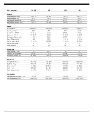 Utility Compressors 49HP DUQ 185 210H 260
GENERAL
Actual Delivery–cfm (m3
min) 160 (4.5) 185 (5.2) 210 (5.9) 260 (7.4)
Rated Pressure–psig (bar) 100 (7) 100 (7) 150 (10) 100 (7)
Pressure Range, mini–psig (bar) 80 (5.5) 80 (5.5) 80 (5.5) 80 (5.5)
Pressure Range, maxi–psig (bar) 125 (8.6) 125 (8.6) 150 (10) 125 (8.6)
ENGINE
Make and Model JD4024T(iT4) JD4024T(T2) JD5030T(T2) JD5030T(T2)
Operating Speed–rpm 2800 2800 2500 2500
Available Power–BHP (kW) 49 (36.5) 60 (45) 84 (63) 84 (63)
Displacement–in3
(cm3
) 149 (2443) 149 (2443) 186 (3049) 186 (3049)
Cooling System Capacity–gal (L) 2 (7.6) 2 (7.6) 4 (15.1) 4 (15.1)
Engine Oil Capacity–qts (L) 9 (8.5) 9 (8.5) 11 (10.4) 11 (10.4)
Fuel Tank Capacity–gal (L) 24 (90.8) 24 (90.8) 24 (90.8) 24 (90.8)
Electrical System Voltage–v 12 12 12 12
Battery Rating–cca 760 760 780 780
COMPRESSOR
Service Valves–No.& (Size) 2 (3⁄4") 2 (3⁄4") 2 (3⁄4") 2 (3⁄4")
Compressor Oil Capacity–gal (L) 3 (11.4) 3 (11.4) 3 (11.4) 5 (18.9)
Receiver Tank Volume–ft3
(m3
) .97 (0.03) .97 (0.03) 1.43 (0.04) 1.43 (0.04)
DUQ PACKAGE
Working Weight–lbs (kg) 1965 (891) 1965 (891) 2095 (950) 2310 (1048)
Dry Weight–lbs (kg) 1795 (814) 1795 (814) 1925 (873) 2140 (971)
Length–in (mm) 84 (2134) 84 (2134) 84 (2134) 84 (2134)
Width–in (mm) 33.5 (851) 33.5 (851) 33.5 (851) 33.5 (851)
Height (Canopy)–in (mm) 47 (1194) 47 (1194) 47 (1194) 47 (1194)
PERFORMANCE
Fuel Consumption 100% Load–GPH (L/h) 3.12 (11.8) 3.19 (12.1) 4.10 (15.5) 4.10 (15.5)
Max Operating Altitude–ft (m) 11000 (3353) 11000 (3353) 11000 (3353) 11000 (3353)
 