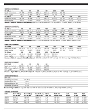 COMPRESSOR PERFORMANCE
LSR-16 Model 40L 40H 50L 50H 50HH 50XH
Capacity–acfm (m3
/min) 175 (4.9) 149 (4.1) 230 (6.4) 197 (5.5) 174 (4.8) 150 (4.2)
Pressure–psig (bar) 100 (7) 125 (8.5) 100 (7) 125 (8.5) 150 (10) 175 (12)
LSR-16 Model 60L 60H 60HH 60XH 75L 75H 75HH 75XH
Capacity–acfm (m3
/min) 280 (7.8) 245 (6.8) 215 (6) 188 (5.2) 351 (9.8) 310 (8.6) 278 (7.7) 255 (7.1)
Pressure–psig (bar) 100 (7) 125 (8.5) 150 (10) 175 (12) 100 (7) 125 (8.5) 150 (10) 175 (12)
Dimensions & Weight with Enclosure, Air-Cooled (all models): Length–100" (2540 mm), Width–48.5" (1232 mm), Height–85" (2159 mm), Weight–5,500 lbs.(2495 kg)
COMPRESSOR PERFORMANCE
TSR-20 Model 100L 100H 100HH 100XH 125L 125H 125HH 125XH
Capacity–acfm (m3
/min) 555 (15.7) 485 (13.7) 430 (12.2) 380 (10.8) 685 (19.4) 615 (17.4) 555 (15.7) 495 (14)
Pressure–psig (bar) 100 (7) 125 (8.5) 150 (10) 175 (12) 100 (7) 125 (8.5) 150 (10) 175 (12)
TSR-20 Model 150L 150H 150HH 150XH 200L 200H 200HH 200XH
Capacity–acfm (m3
/min) 815 (23.1) 740 (21) 680 (19.3) 610 (17.3) 970 (27.5) 900 (25.5) 845 (23.9) 775 (21.9)
Pressure–psig (bar) 100 (7) 125 (8.5) 150 (10) 175 (12) 100 (7) 125 (8.5) 150 (10) 175 (12)
Dimensions & Weight with Enclosure, Air-Cooled (all models): Length–156" (3962 mm), Width–74" (1880 mm), Height–86" (2184 mm), Weight–11,600 lbs.(5262 kg)
COMPRESSOR PERFORMANCE
TSR-32 Model 200L 200H 200HH 200XH 250L 250H 250HH 250XH
Capacity–acfm (m3
/min) 1085 (30.3) 970 (27.1) 856 (23.9) 784 (21.9) 1346 (37.6) 1225 (34.3) 1108 (31) 1000 (28)
Pressure–psig (bar) 100 (7) 125 (8.5) 150 (10) 175 (12) 100 (7) 125 (8.5) 150 (10) 175 (12)
TSR-32 Model 300L 300H 300HH 300XH TSR (fixed speed)
Capacity–acfm (m3
/min) 1600 (44.8) 1435 (40.1) 1315 (36.8) 1225 (34.3) 1440 (40.3)
Pressure–psig (bar) 100 (7) 125 (8.5) 150 (10) 175 (12) 125 (8.5)
Dimensions & Weight with Enclosure, Air-Cooled (all models): Length–220" (5588 mm), Width–84" (1372 mm), Height–104" (2642 mm), Weight–19,900 lbs.(926 kg)
COMPRESSOR PERFORMANCE
DR-13 Model 100 125 150 200
Capacity–acfm (m3
/min) 428 (12.1) 517 (14.6) 640 (18.1) 785 (22.2)
Full Load Pressure–psig (bar) 125 (8.5) 125 (8.5) 125 (8.5) 125 (8.5)
Motor–hp (kW) 100 (75) 125 (93) 150 (112) 200 (149)
Dimensions & Weight with Enclosure, Air-Cooled (all models): Length–144" (5588 mm), Width–72" (1829 mm), Height–80" (2032 mm), Weight–11,700 lbs.(5307 kg) (max.)
SSDR DRYER SPECIFICATIONS
Model Flow @ 100 psig Flow @ 150 psig Flow @ 175 psig Inlet & Weight with Length Width Height
SCFM (m3
/min) SCFM (m3
/min) SCFM (m3
/min) Outlet Size Desiccant lbs (kg) in (mm) in (mm) in (mm)
SSDR-820 820 (23.7) 1148 (32.5) 1336 (37.8) 3" FLG 4500 (2041) 103 (2616) 75 (1905) 94 (2387)
SSDR-1050 1050 (29.7) 1470 (41.6) 1711 (48.4) 3" FLG 4500 (2041) 103 (2616) 75 (1905) 94 (2387)
SSDR-1450 1450 (41) 2030 (57.5) 2363 (66.9) 4" FLG 5200 (2358) 118 (2927) 75 (1905) 94 (2387)
SSDR-1710 1710 (48.4) 2394 (67.8) 2787 (78.9) 4" FLG 5200 (2358) 118 (2927) 75 (1905) 94 (2387))
COMPRESSOR PERFORMANCE
DE-18 Model
Actual Delivery–cfm (m3
/min) 1550 (43.9)
Rated Pressure–psig (bar) 125 (9)
Rated Pressure,mini–psig (bar) 75 (5.2)
Pressure Range, max–psig (bar) 150 (10)
Dimensions & Weight with Enclosure: Length–228" (5791 mm), Width–88" (2235 mm), Height–98" (2489 mm), Working Weight–25000 lbs. (11340 kg)
 