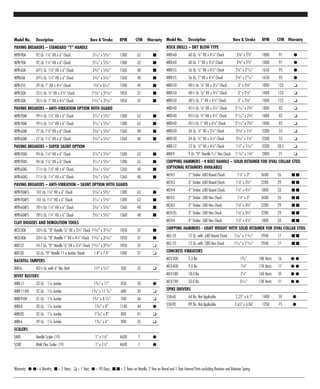 Model No. Description Bore & Stroke BPM CFM Warranty
PAVING BREAKERS – STANDARD “T” HANDLE
MPB-90A 92 Lb. 11⁄8" HX x 6" Chuck 27⁄16" x 59⁄32" 1380 62 I
MPB-90A 92 Lb. 11⁄4" HX x 6" Chuck 27⁄16" x 59⁄32" 1380 62 I
MPB-60A 691⁄2 Lb. 11⁄8" HX x 6" Chuck 25⁄32" x 55⁄32" 1360 48 I
MPB60A 691⁄2 Lb. 11⁄4" HX x 6" Chuck 25⁄32" x 55⁄32" 1360 48 I
MPB-35C 39 Lb. 1" HX x 41⁄4" Chuck 13⁄4" x 55⁄16" 1200 49 I
MPB-30A 351⁄2 Lb. 7⁄8" HX x 31⁄4" Chuck 125⁄32" x 325⁄32" 1850 37 I
MPB-30A 351⁄2 Lb. 1" HX x 41⁄4" Chuck 125⁄32" x 325⁄32" 1850 37 I
PAVING BREAKERS – ANTI-VIBRATION OPTION WITH GUARD
MPB-90AF 991⁄2 Lb. 11⁄8" HX x 6" Chuck 27⁄16" x 59⁄32" 1380 62 I
MPB-90AF 991⁄2 Lb. 11⁄4" HX x 6" Chuck 27⁄16" x 59⁄32" 1380 62 I
MPB-60AF 77 Lb. 11⁄8" HX x 6" Chuck 25⁄32" x 55⁄32" 1360 48 I
MPB-60AF 77 Lb. 11⁄4" HX x 6" Chuck 25⁄32" x 55⁄32" 1360 48 I
PAVING BREAKERS – SUPER SILENT OPTION
MPB-90AS 94 Lb. 11⁄8" HX x 6" Chuck 27⁄16" x 59⁄32" 1380 62 I
MPB-90AS 94 Lb. 11⁄4" HX x 6" Chuck 27⁄16" x 59⁄32" 1380 62 I
MPB-60AS 711⁄2 Lb. 11⁄8" HX x 6" Chuck 25⁄32" x 55⁄32" 1360 48 I
MPB-60AS 711⁄2 Lb. 11⁄4" HX x 6" Chuck 25⁄32" x 55⁄32" 1360 48 I
PAVING BREAKERS – ANTI-VIBRATION – SILENT OPTION WITH GUARD
MPB-90AFS 101 Lb. 11⁄8" HX x 6" Chuck 27⁄16" x 59⁄32" 1380 62 I
MPB-90AFS 101 Lb. 11⁄4" HX x 6" Chuck 27⁄16" x 59⁄32" 1380 62 I
MPB-60AFS 781⁄2 Lb. 11⁄8" HX x 6" Chuck 25⁄32" x 55⁄32" 1360 48 I
MPB-60AFS 781⁄2 Lb. 11⁄4" HX x 6" Chuck 25⁄32" x 55⁄32" 1360 48 I
CLAY DIGGERS AND DEMOLITION TOOLS
MCD-30A 333⁄4 Lb. “D” Handle 7⁄8" HX x 31⁄4" Chuck 125⁄32" x 325⁄32" 1850 37 I
MCD-30A 333⁄4 Lb. “D” Handle 1" HX x 41⁄4" Chuck 125⁄32" x 325⁄32" 1850 37 I
MDT-22 24.7 Lb. “D” Handle 7⁄8" HX x 31⁄4" Chuck 125⁄32" x 325⁄32" 1850 37 J
MDT-30 33 Lb. “D” Handle 11 x Jumbo Shank 1.4" x 7.4" 1000 37 J
BACKFILL TAMPERS
MBT-6 401⁄2 Lb. with 6" Dia. Butt 11⁄2" x 51⁄2" 500 32 J
RIVET BUSTERS
MRB-11 33 Lb. 11x Jumbo 13
⁄16" x 11" 850 50 G
MRB-11-OH 32 Lb. 11x Jumbo 13
⁄16" x 11 5
⁄16" 680 33 J
MRB-9-OH 31 Lb. 11x Jumbo 13
⁄16" x 8 5
⁄16" 700 36 J
MRB-8 30 Lb. 11x Jumbo 13
⁄16" x 8" 1140 44 G
MRB-8S 32 Lb. 11x Jumbo 127
⁄64" x 8" 800 41 J
MRB-6 29 Lb. 11x Jumbo 13
⁄16" x 6" 900 35 J
SCALERS
SANS Needle Scaler (19) 1" x 11⁄8" 4600 7 G
SCWF Weld Flux Scaler (19) 1" x 11⁄8" 4600 7 G
Model No. Description Bore & Stroke BPM CFM Warranty
ROCK DRILLS – DRY BLOW TYPE
MRD-60 60 Lb. 7⁄8" HX x 41⁄4" Chuck 25⁄8" x 23
⁄5" 1800 91 G
MRD-60 60 Lb. 1" HX x 41⁄4" Chuck 25⁄8" x 23
⁄5" 1800 91 G
MRD-55 56 Lb. 7⁄8" HX x 41⁄4" Chuck 25⁄8" x 211
⁄16" 1650 95 G
MRD-55 56 Lb. 1" HX x 41⁄4" Chuck 25⁄8" x 211
⁄16" 1650 95 G
MRD-50 481⁄2 Lb. 7⁄8" HX x 31⁄4" Chuck 3" x 25⁄8" 1800 123 J
MRD-50 481⁄2 Lb. 7⁄8" HX x 41⁄4" Chuck 3" x 25⁄8" 1800 123 J
MRD-50 481⁄2 Lb. 1" HX x 41⁄4" Chuck 3" x 25⁄8" 1800 123 J
MRD-40 451⁄2 Lb. 7⁄8" HX x 31⁄4" Chuck 211⁄16" x 23⁄8" 1800 82 J
MRD-40 451⁄2 Lb. 7⁄8" HX x 41⁄4" Chuck 211⁄16" x 23⁄8" 1800 82 J
MRD-40 451⁄2 Lb. 1" HX x 41⁄4" Chuck 211⁄16" x 23⁄8" 1800 82 J
MRD-30 34 Lb. 7⁄8" HX x 31⁄4" Chuck 29⁄32" x 13⁄4" 2300 55 J
MRD-30 34 Lb. 7⁄8" HX x 31⁄4" Chuck 29⁄32" x 13⁄4" 2300 55 J
MRD-12 12 Lb. 7⁄8" HX x 41⁄4" Chuck 11⁄2" x 17⁄32" 3200 28.5 J
MRD-9 9 Lb. “D” Handle 9⁄16" Hex Chuck 111⁄32" x 13⁄8" 2800 21 J
CHIPPING HAMMERS - 4 BOLT HANDLE – SOLID RETAINER FOR OVAL COLLAR STEEL
(OPTIONAL RETAINERS AVAILABLE)
MCH-2 2" Stroke .680 Round Chuck 11⁄8" x 3" 3600 26 I I
MCH-3 3" Stroke .680 Round Chuck 11⁄8" x 33⁄4" 2280 29 I I
MCH-4 4" Stroke .680 Round Chuck 11⁄8" x 41⁄4" 1800 33 I I
MCH-2 2" Stroke .580 Hex Chuck 11⁄8" x 3" 3600 26 I I
MCH-3 3" Stroke .580 Hex Chuck 11⁄8" x 33⁄4" 2280 29 I I
MCH-3S 3" Stroke .580 Hex Chuck 11⁄8" x 33⁄4" 2280 29 I I
MCH-4 4" Stroke .580 Hex Chuck 11⁄8" x 41⁄4" 1800 33 I I
CHIPPING HAMMERS - LIGHT WEIGHT WITH SOLID RETAINER FOR OVAL COLLAR STEEL
MLC-10 12 Lb. with .680 Round Chuck 17⁄64" x 113⁄16" 2940 17 I I
MLC-10 12 Lb. with .580 Hex Chuck 17⁄16" x 113⁄16" 2940 17 I I
CONCRETE VIBRATORS
MCV-300 5.3 lbs 13
⁄16" 18K Hertz 16 G G
MCV-400 9.0 lbs 15⁄8" 17K Hertz 17 G G
MCV-580 18.0 lbs 21⁄4" 16K Hertz 35 G G
MCV-780 33.0 lbs 31⁄16" 13K Hertz 51 G G
SPIKE DRIVERS
SSD-60 64 lbs. Not Applicable 2.25" x 4.1" 1400 59 G
SSD-90 89 lbs. Not Applicable 2.65" x 6.06" 1250 75 G
Warranty: G G= 6 Months; I = 2 Years; J = 1 Year; G = 90 Days, I I = 2 Years on Handle, 2 Year on Barrel and 1 Year Internal Parts excluding Retainer and Retainer Spring
 