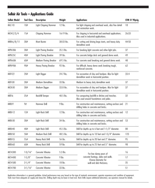 Sullair Model Tool Class Description Weight Applications CFM @ 90psig
MLC-10 10# Light Chipping Hammer 12 Ibs. For light chipping and overhead work, also fine detail 18
and restoration work.
MCH-2/3/4 15# Chipping Hammer 16-19 Ibs. For chipping in horizontal and overhead applications. 26-33
Also used in industrial applications.
MRB-6/8/11 30# Rivet Buster 30-33 Ibs. For cutting and driving large rivets, and heavy duty. 44-50
demolition work
MPB-30A 30# Light Paving Breaker 35.5 lbs. For breaking light concrete and other light jobs. 37
MPB-35C 40# Light Paving Breaker 39 Ibs. For concrete bridge deck and general demo work. 49
MPB-60A 60# Medium Paving Breaker 69.5 Ibs. For concrete road breaking and general demo work. 48
MPB-90A 90# Heavy Paving Breaker 92 Ibs. For difficult, heavy demo work breaking tough, 62
reinforced concrete.
MDT-22 20# Light Digger 24.7 lbs. For excavation of clay and hardpan. Also for light 33.4
demolition work in horizontal position.
MDT-30 30# Medium Demolition 33 lbs. Medium to heavy duty demolition work 37
MCD-30 30# Medium Digger 33.8 Ibs. For excavation of clay and hardpan. Also for light 37
demolition work in horizontal position.
MBT-6 35# Backfill Tamper 40.5 lbs. For compacting backfill in ditches and trenches. 32
Also used around foundations and poles.
MRD-9 9# Hammer Drill 9 lbs. For construction and maintenance, setting anchors and 21
drilling holes in concrete and bricks.
MRD-12 12# Light Rock Drill 12 lbs. For construction and maintenance, setting anchors and 12
drilling holes in concrete and bricks.
MRD-30 30# Light Rock Drill 34 Ibs. For construction and maintenance, setting anchors and 53
drilling holes in concrete and bricks.
MRD-40 40# Light Rock Drill 45.5 lbs. Drill for depths up to 6 feet and 1-1/2" diameter 80
MRD-50 50# Medium Rock Drill 48.5 Ibs. Drill for depths up to 10 feet and 1-3/4" diameter. 123
MRD-55 55# Heavy Rock Drill 56 Ibs. Drill for depths up to 20 feet and 2" diameter. 95
MRD-60 60# Heavy Rock Drill 59 lbs Drill for depths up to 25 feet and 3 " diameter. 98
MCV-300 1-3/16" Concrete Vibrator 5.3 lbs. 16
MCV-400 1-5/8" Concrete Vibrator 9 lbs 17
MCV-580 2-1/4" Concrete Vibrator 18 lbs. 35
MCV-780 3-1/16" Concrete Vibrator 33 lbs. 51
Application information is a general guideline. Actual performance may vary based on the type of material, environment, operator experience and condition of equipment.
Tools must have adequate air supply and sharp bits. Drilling depth may be lower in hard rock. Rock Drills require additional lubrication; see operators manual for details.
Sullair Air Tools – Applications Guide
For low slump pours of
concrete footings, slabs and walls.
Choose diameter for
wall and slab thickness.
 