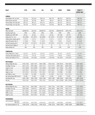 Model 225H 225H 260 260 300HH 300HH 300HH T2
EXPORT ONLY
GENERAL
Actual Delivery–cfm (m3
/min) 225 (6.4) 225 (6.4) 260 (7.4) 260 (7.4) 300 (8.5) 300 (8.5) 300 (8.5)
Rated Pressure–psig (bar) 150 (10) 150 (10) 100 (7) 100 (7) 200 (14) 200 (14) 200 (14)
Pressure Range, mini–psig (bar) 80 (5.5) 80 (5.5) 80 (5.5) 80 (5.5) 80 (5.5) 80 (5.5) 80 (5.5)
Pressure Range, max–psig (bar) 150 (10) 150 (10) 125 (8.6) 125 (8.6) 200 (14) 200 (14) 200 (14)
ENGINE
Make and Model JD5030T(T2) CA3.4(T3) JD5030T(T2) CA3.4(T3) JD4045HF(T3) CATC4.4(T3) CATC4.4(T2)
Operating Speed–rpm 2500 2500 2500 2500 2200 2200 2200
Available power–BHP (kW) 82 (61) 83 (62) 82 (61) 83 (62) 140 (104) 130 (97) 129 (96)
Displacement–in3
(cm3
) 186 (3048) 201 (3272) 186 (3028) 201 (3272) 275 (4507) 269 (4409) 268 (4392)
Cooling System Capacity–gal (L) 4 (15.1) 4 (15.1) 4 (15.1) 4 (15.1) 4 (15.1) 4 (15.1) 4 (15.1)
Engine Oil Capacity–Qts (L) 11 (10.4) 9 (8.5) 11 (10.4) 9 (8.5) 9 (8.5) 7.3 (6.9) 7.3 (6.9)
Fuel Tank Capacity–gal (L) 35 (132.5) 35 (132.5) 35 (132.5) 35 (132.5) 56 (211.9) 56 (211.9) 56 (211.9)
Electrical System Voltage–V 12 12 12 12 12 12 12
Battery Rating–CCA 780 780 780 780 1100 1100 1100
COMPRESSOR
Service Valves–No. & (Size) (2) (3⁄4") (2) (3⁄4") (2) (3⁄4") (2) (3⁄4") (2) (3⁄4") (2) (3⁄4") (2) (3⁄4")
Compressor Oil Capacity–gal (L) 3 (11.4) 3 (11.4) 5 (11.4) 5 (11.4) 7 (26.5) 7 (26.5) 7 (26.5)
Receiver Tank Volume–ft3
(m3
) 1.43 (0.04) 1.43 (0.04) 1.43 (0.04) 1.43 (0.04) 2.46 (0.07) 2.46 (0.07) 2.46 (0.07)
DPQ PACKAGE
Working Weight–lbs (kg) 2720 (1234) 2640 (1197) 2840 (1288) 2760 (1252) 4440 (2014) 4420 (2005) 4420 (2005)
Dry Weight –lbs (kg) 2475 (1123) 2395 (1086) 2595 (1177) 2515 (1141) 4050 (1837) 4030 (1828) 4030 (1828)
Length–in (mm) 143.3 (3640) 143.3 (3640) 143.3 (3640) 143.3 (3640) 156.1 (3966) 156.1 (3966) 156.1 (3966)
Width–in (mm) 65.4 (1661) 65.4 (1661) 65.4 (1661) 65.4 (1661) 77.2 (1960) 77.2 (1960) 77.2 (1960)
Height–in (mm) 59.9 (1521) 59.9 (1521) 59.9 (1521) 59.9 (1521) 74 (1980) 74 (1980) 74 (1980)
Track Width–in (mm) 55 (1397) 55 (1397) 55 (1397) 55 (1397) 67.5 (1715) 67.5 (1715) 67.5 (1715)
Max Towing Speed–MPH (km/h) 55 (89) 55 (89) 55 (89) 55 (89) 55 (89) 55 (89) 55 (89)
Axle Rating–lbs (kg) 3500 (1588) 3500 (1588) 3500 (1588) 3500 (1588) 5000 (2268) 5000 (2268) 5000 (2268)
Tire Size F78 x 15(C) F78 x 15(C) F78 x 15(C) F78 x 15(C) H78 x 15ST(D) H78 x 15ST(D) H78 x 15ST(D)
DLQ PACKAGE
Working Weight–lbs (kg) 2465 (1118) 2385 (1082) 2585 (1173) 2505 (1136) 4195 (1903) 4175 (1894) 4175 (1894)
Dry Weight –lbs (kg) 2220 (1007) 2140 (971) 2340 (1061) 2260 (1025) 3805 (1726) 3785 (1717) 3785 (1717)
Length–in (mm) 85.1 (2162) 85.1 (2162) 85.1 (2162) 85.1 (2162) 98.8 (2510) 98.8 (2510) 98.8 (2510)
Width–in (mm) 47.5 (1207) 47.5 (1207) 47.5 (1207) 47.5 (1207) 59.3 (1506) 59.3 (1506) 59.3 (1506)
Height–in (mm) 49.0 (1245) 49.0 (1245) 49 (1245) 49 (1245) 63.6 (1616) 63.6 (1616) 63.6 (1616)
PERFORMANCE
Fuel Consumption 100% load–
GPH (L/h) 4.10 (15.5) 3.67 (13.9) 4.10 (15.5) 3.67 (13.9) 6.55 (24.8) 6.45 (24.4) 6.11 (23.1)
Max Operating Altitude–ft (m) 11000 (3353) 11000 (3353) 11000 (3353) 11000 (3353) 10000 (3048) 10000 (3048) 10000 (3048)
 
