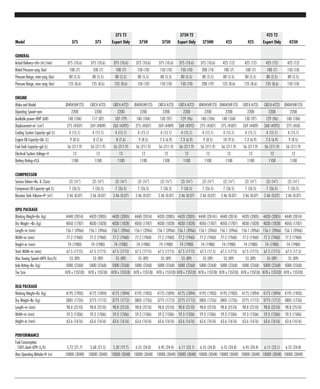 375 T2 375H T2 425 T2
Model 375 375 Export Only 375H 375H Export Only 375HH 425 425 Export Only 425H
GENERAL
Actual Delivery–cfm (m3
/min) 375 (10.6) 375 (10.6) 375 (10.6) 375 (10.6) 375 (10.6) 375 (10.6) 375 (10.6) 425 (12) 425 (12) 425 (12) 425 (12)
Rated Pressure–psig (bar) 100 (7) 100 (7) 100 (7) 150 (10) 150 (10) 150 (10) 200 (14) 100 (7) 100 (7) 100 (7) 150 (10)
Pressure Range, mini–psig (bar) 80 (5.5) 80 (5.5) 80 (5.5) 80 (5.5) 80 (5.5) 80 (5.5) 80 (5.5) 80 (5.5) 80 (5.5) 80 (5.5) 80 (5.5)
Pressure Range, max–psig (bar) 125 (8.6) 125 (8.6) 125 (8.6) 150 (10) 150 (10) 150 (10) 200 (19) 125 (8.6) 125 (8.6) 125 (8.6) 150 (10)
ENGINE
Make and Model JD4045HF(T3) CATC4.4(T3) CATC4.4(T2) JD4045HF(T3) CATC4.4(T3) CATC4.4(T2) JD4045HF(T3) JD4045HF(T3) CATC4.4(T3) CATC4.4(T2) JD4045HF(T3)
Operating Speed–rpm 2200 2200 2200 2200 2200 2200 2200 2200 2200 2200 2200
Available power–BHP (kW) 140 (104) 117 (87) 107 (79) 140 (104) 130 (97) 129 (96) 140 (104) 140 (104) 130 (97) 129 (96) 140 (104)
Displacement–in3
(cm3
) 275 (4507) 269 (4409) 263 (4392) 275 (4507) 269 (4409) 268 (4392) 275 (4507) 275 (4507) 269 (4409) 268 (4392) 275 (450)
Cooling System Capacity–gal (L) 4 (15.1) 4 (15.1) 4 (15.1) 4 (15.1) 4 (15.1) 4 (15.1) 4 (15.1) 4 (15.1) 4 (15.1) 4 (15.1) 4 (15.1)
Engine Oil Capacity–Qts (L) 9 (8.5) 8 (7.6) 8 (7.6) 9 (8.5) 7.3 (6.9) 7.3 (6.9) 9 (8.5) 10 (9.5) 7.3 (6.9) 7.3 (6.9) 9 (8.5)
Fuel Tank Capacity–gal (L) 56 (211.9) 56 (211.9) 56 (211.9) 56 (211.9) 56 (211.9) 56 (211.9) 56 (211.9) 56 (211.9) 56 (211.9) 56 (211.9) 56 (211.9)
Electrical System Voltage–V 12 12 12 12 12 12 12 12 12 12 12
Battery Rating–CCA 1100 1100 1100 1100 1100 1100 1100 1100 1100 1100 1100
COMPRESSOR
Service Valves–No. & (Size) (2) (3⁄4") (2) (3⁄4") (2) (3⁄4") (2) (3⁄4") (2) (3⁄4") (2) (3⁄4") (2) (3⁄4") (2) (3⁄4") (2) (3⁄4") (2) (3⁄4") (2) (3⁄4")
Compressor Oil Capacity–gal (L) 7 (26.5) 7 (26.5) 7 (26.5) 7 (26.5) 7 (26.5) 7 (26.5) 7 (26.5) 7 (26.5) 7 (26.5) 7 (26.5) 7 (26.5)
Receiver Tank Volume–ft3
(m3
) 2.46 (0.07) 2.46 (0.07) 2.46 (0.07) 2.46 (0.07) 2.46 (0.07) 2.46 (0.07) 2.46 (0.07) 2.46 (0.07) 2.46 (0.07) 2.46 (0.07) 2.46 (0.07)
DPQ PACKAGE
Working Weight–lbs (kg) 4440 (2014) 4420 (2005) 4420 (2005) 4440 (2014) 4420 (2005) 4420 (2005) 4440 (2014)) 4440 (2014) 4420 (2005) 4420 (2005) 4440 (2014)
Dry Weight –lbs (kg) 4050 (1787) 4030 (1828) 4030 (1828) 4050 (1787) 4030 (1828) 4030 (1828) 4050 (1787) 4050 (1787) 4030 (1828) 4030 (1828) 4050 (1787)
Length–in (mm) 156.1 (3966) 156.1 (3966) 156.1 (3966) 156.1 (3966) 156.1 (3966) 156.1 (3966) 156.1 (3966) 156.1 (3966) 156.1 (3966) 156.1 (3966) 156.1 (3966)
Width–in (mm) 77.2 (1960) 77.2 (1960) 77.2 (1960) 77.2 (1960) 77.2 (1960) 77.2 (1960) 77.2 (1960) 77.2 (1960) 77.2 (1960) 77.2 (1960) 77.2 (1960)
Height–in (mm) 74 (1980) 74 (1980) 74 (1980) 74 (1980) 74 (1980) 74 (1980) 74 (1980) 74 (1980) 74 (1980) 74 (1980) 74 (1980)
Track Width–in (mm) 67.5 (1715) 67.5 (1715) 67.5 (1715) 67.5 (1715) 67.5 (1715) 67.5 (1715) 67.5 (17.5) 67.5 (1715) 67.5 (1715) 67.5 (1715) 67.5 (17.5)
Max Towing Speed–MPH (km/h) 55 (89) 55 (89) 55 (89) 55 (89) 55 (89) 55 (89) 55 (89) 55 (89) 55 (89) 55 (89) 55 (89)
Axle Rating–lbs (kg) 5000 (2268) 5000 (2268) 5000 (2268) 5000 (2268) 5000 (2268) 5000 (2268) 5000 (2268) 5000 (2268) 5000 (2268) 5000 (2268) 5000 (2268)
Tire Size H78 x 15ST(D) H78 x 15ST(D) H78 x 15ST(D) H78 x 15ST(D) H78 x 15ST(D) H78 x 15ST(D) H78 x 15ST(D) H78 x 15ST(D) H78 x 15ST(D) H78 x 15ST(D) H78 x 15ST(D)
DLQ PACKAGE
Working Weight–lbs (kg) 4195 (1903) 4175 (1894) 4175 (1894) 4195 (1903) 4175 (1894) 4175 (1894) 4195 (1903) 4195 (1903) 4175 (1894) 4175 (1894) 4195 (1903)
Dry Weight–lbs (kg) 3805 (1726) 3775 (1712) 3775 (1712) 3805 (1726) 3775 (1712) 3775 (1712) 3805 (1726) 3805 (1726) 3775 (1712) 3775 (1712) 3805 (1726)
Length–in (mm) 98.8 (2510) 98.8 (2510) 98.8 (2510) 98.8 (2510) 98.8 (2510) 98.8 (2510) 98.8 (2510) 98.8 (2510) 98.8 (2510) 98.8 (2510) 98.8 (2510)
Width–in (mm) 59.3 (1506) 59.3 (1506) 59.3 (1506) 59.3 (1506) 59.3 (1506) 59.3 (1506) 59.3 (1506) 59.3 (1506) 59.3 (1506) 59.3 (1506) 59.3 (1506)
Height–in (mm) 63.6 (1616) 63.6 (1616) 63.6 (1616) 63.6 (1616) 63.6 (1616) 63.6 (1616) 63.6 (1616) 63.6 (1616) 63.6 (1616) 63.6 (1616) 63.6 (1616)
PERFORMANCE
Fuel Consumption
100% load–GPH (L/h) 5.72 (21.7) 5.68 (21.5) 5.20 (19.7) 6.55 (24.8) 6.45 (24.4) 6.11 (23.1) 6.55 (24.8) 6.55 (24.8) 6.45 (24.4) 6.11 (23.1) 6.55 (24.8)
Max Operating Altitude–ft (m) 10000 (3048) 10000 (3048) 10000 (3048) 10000 (3048) 10000 (3048) 10000 (3048) 10000 (3048) 10000 (3048) 10000 (3048) 10000 (3048) 10000 (3048)
 