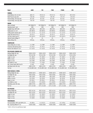 Model 600H 750 750H 750HH 825
GENERAL
Actual Delivery–cfm (m3
/min) 600 (17) 750 (21.2) 750 (21.2) 750 (21.2) 825 (23.4)
Rated Pressure–psig (bar) 150 (10) 125 (8.5) 150 (10) 175 (12) 125 (8.5)
Pressure Range, mini–psig (bar) 85 (5.8) 85 (5.8) 85 (5.8) 85 (5.8) 85 (5.8)
Pressure Range, maxi–psig (bar) 150 (10) 125 (8.5) 150 (10) 175 (12) 125 (8.5)
ENGINE
Make and Model CATC-9ATAAC(T3) CATC-9ATAAC(T3) CATC-9ATAAC(T3) CATC-9ATAAC(T3) CATC-9ATAAC(T3)
Operating Speed—rpm 1800 1800 1800 1800 1800
Available Power–BHP (kW) 300 (224) 300 (224) 300 (224) 300 (224) 300 (224)
Displacement–in3
(cm3
) 538 (8816) 538 (8816) 538 (8816) 538 (8816) 538 (8816)
Cooling System Capacity–gal (L) 15.1 (57.2) 15.1 (57.2) 15.1 (57.2) 15.1 (57.2) 15.1 (57.2)
Engine Oil Capacity–Qts (L) 33 (31.2) 33 (31.2) 33 (31.2) 33 (31.2) 33 (31.2)
Fuel Tank Capacity–gal (L) 120 (454.2) 120 (454.2) 120 (454.2) 120 (454.2) 120 (454.2)
Electrical System Voltage–V 24 24 24 24 24
Battery Rating–CCA 1010/ea. 1010/ea. 1010/ea. 1010/ea. 1010/ea.
COMPRESSOR
Service Valves–No. & (Size) (1) 2"NPT (1) 2"NPT (1) 2"NPT (1) 2"NPT (1) 2"NPT`
Compressor Oil Capacity–gal (L) 21 (79.5) 21 (79.5) 21 (79.5) 21 (79.5) 21 (79.5)
Receiver Tank Volume–ft3
(m3
) 8.1 (0.23) 8.1 (0.23) 8.1 (0.23) 8.1 (0.23) 8.1 (0.23)
DTQ PACKAGE–TANDEM AXLE
Working Weight–lbs (kg) 10050 (4559) 10050 (4559) 10050 (4559) 10050 (4559) 10050 (4559)
Dry Weight–lbs (kg) 9210 (4178) 9210 (4178) 9210 (4178) 9210 (4178) 9210 (4178)
Length–in (mm) 191 (4851) 191 (4851) 191 (4851) 191 (4851) 191 (4851)
Width–in (mm) 87 (2210) 87 (2210) 87 (2210) 87 (2210) 87 (2210)
Height–in (mm) 83 (2108) 83 (2108) 83 (2108) 83 (2108) 83 (2108)
Track Width–in (mm) 77 (1956) 77 (1956) 77 (1956) 77 (1956) 77 (1956)
Max. Towing Speed–MPH (km/h) 55 (89) 55 (89) 55 (89) 55 (89) 55 (89)
Axle Rating (each)–lbs (kg) 6000 (2722) 6000 (2722) 6000 (2722) 6000 (2722) 6000 (2722)
Tire Size ST 235/80R 16(E) ST 235/80R 16(E) ST 235/80R 16(E) ST 235/80R 16(E) ST 235/80R 16(E)
DWQ PACKAGE–4 WHEEL
Working Weight–lbs (kg) 10200 (4627) 10200 (4627) 10200 (4627) 10200 (4627) 10200 (4627)
Dry Weight–lbs (kg) 9360 (4246) 9360 (4246) 9360 (4246) 9360 (4246) 9360 (4246)
Length–in (mm) 204 (5182) 204 (5182) 204 (5182) 204 (5182) 204 (5182)
Width–in (mm)in 87 (2210) 87 (2210) 87 (2210) 87 (2210) 87 (2210)
Height–in (mm) 89 (2261) 89 (2261) 89 (2261) 89 (2261) 89 (2261)
Track Width–in (mm) 79.5 (2019) 79.5 (2019) 79.5 (2019) 79.5 (2019) 79.5 (2019)
Axle Rating (each)–lbs (kg) 6000 (2722) 6000 (2722) 6000 (2722) 6000 (2722) 6000 (2722)
Tire Size 8.75 x 16.5(D) 8.75 x 16.5(D) 8.75x 16.5(D) 8.75 x 16.5(D) 8.75 x 16.5(D)
DLQ PACKAGE
Working Weight–lbs 9075 (4116) 9075 (4116) 9075 (4116) 9075 (4116) 9075 (4116)
Dry Weight–lbs (kg) 8235 (3735) 8235 (3735) 8235 (3735) 8235 (3735) 8235 (3735)
Length–in (mm) 131 (3327) 131 (3327) 131 (3327) 131 (3327) 131 (3327)
Width–in (mm) 87 (2210) 87 (2210) 87 (2210) 87 (2210) 87 (2210)
Height–in (mm) 72 (1829) 72 (1829) 72 (1829) 72 (1829) 72 (1829)
PERFORMANCE
Fuel consumption 100% Load–GPH (L/h) 10 (38.4) 11.3 (42.7) 12.2 (46.4) 13.1 (49.6) 12.2 (46.4)
Max. Operating Altitude–ft (m) 10500 (3200) 10500 (3200) 10500 (3200) 10500 (3200) 10500 (3200)
* Add 8 in. (00 mm) for overall clearance height.
 