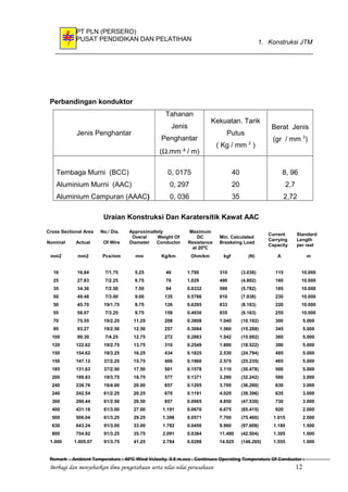 PT PLN (PERSERO)
PUSAT PENDIDIKAN DAN PELATIHAN 1. Konstruksi JTM
Perbandingan konduktor
Jenis Penghantar
Tahanan
Jenis
Penghantar
(Ω.mm ² / m)
Kekuatan. Tarik
Putus
( Kg / mm 2
)
Berat Jenis
(gr / mm 3
)
Tembaga Murni (BCC)
Aluminium Murni (AAC)
Aluminium Campuran (AAAC)
0, 0175
0, 297
0, 036
40
20
35
8, 96
2,7
2,72
Uraian Konstruksi Dan Karatersitik Kawat AAC
Cross Sectional Area No./ Dia. Approximaltely Maximum
DC
Resistance
at 200
C
Min. Calculated
Breakeing Load
Current
Carrying
Capacity
Standard
Length
per reel
Nominal Actual Of Wire
Overal
Diameter
Weight Of
Conductor
mm2 mm2 Pcs/mm mm Kg/km Ohm/km kgf (N) A m
16
25
35
50
50
55
70
95
100
120
150
150
185
200
240
240
300
400
500
630
800
1.000
16.84
27.83
34.36
49.48
45.70
58.07
75.55
93.27
99.30
122.62
154.62
147.12
131.63
189.83
238.76
242.54
290.44
431.18
506.04
643.24
754.92
1.005.07
7/1.75
7/2.25
7/2.50
7/3.00
19/1.75
7/3.25
19/2.25
19/2.50
7/4.25
19/2.75
19/3.25
37/2.25
37/2.50
19/3.75
19/4.00
61/2.25
61/2.50
61/3.00
61/3.25
91/3.00
91/3.25
91/3.75
5.25
6.75
7.50
9.00
8.75
9.75
11.25
12.50
12.75
13.75
16.25
15.75
17.50
18.75
20.00
20.25
20.50
27.00
29.25
33.00
35.75
41.25
46
76
94
135
126
159
208
257
272
310
434
406
501
577
657
670
857
1.191
1.398
1.782
2.091
2.784
1.700
1.029
0.8332
0.5786
0.6295
0.4930
0.3808
0.3084
0.2883
0.2549
0.1825
0.1960
0.1578
0.1371
0.1205
0.1191
0.0965
0.0670
0.0571
0.0450
0.0384
0.0288
310
490
590
810
833
935
1.040
1.560
1.542
1.890
2.530
2.575
3.110
3.290
3.700
4.020
4.850
6.675
7.700
9.960
11.480
14.925
(3.038)
(4.802)
(5.782)
(7.938)
(8.183)
(9.163)
(10.192)
(15.288)
(15.092)
(18.522)
(24.794)
(25.235)
(30.478)
(32.242)
(36.260)
(39.396)
(47.530)
(65.415)
(75.460)
(97.608)
(42.504)
(146.265)
115
160
185
230
220
255
300
345
360
390
485
465
500
580
630
635
730
920
1.015
1.180
1.305
1.555
10.000
10.000
10.000
10.000
10.000
10.000
5.000
5.000
5.000
5.000
5.000
5.000
5.000
3.000
3.000
3.000
3.000
2.000
2.000
1.500
1.000
1.000
Remark . Ambient Temperature : 400
C Wind Velocity. 0.5 m.sec . Continues Operating Temperature Of Conductor :
Berbagi dan menyebarkan ilmu pengetahuan serta nilai-nilai perusahaan 12
 