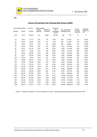 PT PLN (PERSERO)
PUSAT PENDIDIKAN DAN PELATIHAN 1. Konstruksi JTM
900
C
Uraian Konstruksi Dan Karatersitik Kawat AAAC
Cross Sectional Area No./ Dia. Approximaltely Maximum
DC
Resistance
at 200
C
Min. Calculated
Breakeing Load
Current
Carrying
Capacity
Standard
Length per
reel
Nominal Actual Of Wire
Overal
Diameter
Weight Of
Conductor
mm2 mm2 Pcs/mm mm Kg/km Ohm/km kgf (N) A m
16
25
35
50
50
55
70
95
100
120
150
150
185
240
240
300
400
500
630
800
1.000
16.84
27.83
34.36
49.48
45.70
58.07
75.55
93.27
99.30
122.62
157.60
147.10
181.60
238.80
242.50
299.40
431.10
506.00
643.20
754.90
1.005.10
7/1.75
7/2.25
7/2.50
7/3.00
19/1.75
7/3.25
19/2.25
19/2.50
7/4.25
19/2.75
19/3.25
37/2.25
37/2.50
19/4.00
61/2.25
61/2.50
61/3.00
61/3.25
91/3.00
91/3.25
91/3.75
5.25
6.75
7.50
9.00
8.75
9.75
11.25
12.50
12.75
13.75
16.25
15.75
17.50
20.00
20.20
20.50
27.00
29.25
33.00
35.75
41.25
46
76
94
135
126
160
208
256
272
310
434
406
501
670
657
827
1.191
1.398
1.782
2.091
2.784
1.955
1.183
0.958
0.655
0.724
0.567
0.438
0.355
0.322
0.293
0.210
0.225
0.183
0.137
0.139
0.111
0.077
0.066
0.052
0.044
0.033
480
790
980
1.410
1.300
1.655
2.150
2.600
2.830
3.220
4.490
4.190
5.175
6.805
6.910
8.530
12.290
14.420
18.330
21.515
28.640
(4.704)
(7.742)
(9.604)
(13.818)
(12.740)
(16.219)
(21.070)
(26.068)
(27.734)
(31.556)
(44.002)
(41.062)
(50.715)
(66.689)
(67.718)
(83.594)
(120.442)
(141.316)
(179.634)
(210.847)
(280.672)
110
150
175
220
205
240
285
325
340
370
455
435
500
600
595
690
870
960
1.115
1.235
1.475
10.000
10.000
10.000
10.000
10.000
10.000
5.000
5.000
5.000
5.000
5.000
5.000
5.000
3.000
3.000
3.000
2.000
2.000
1.500
1.000
1.000
Remark . Ambient Temperature : 400
C Wind Velocity. 0.5 m.sec . Continues Operating Temperature Of Conductor :900
C
Berbagi dan menyebarkan ilmu pengetahuan serta nilai-nilai perusahaan 13
 