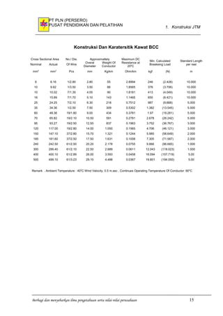 PT PLN (PERSERO)
PUSAT PENDIDIKAN DAN PELATIHAN 1. Konstruksi JTM
Konstruksi Dan Karatersitik Kawat BCC
Cross Sectional Area No./ Dia. Approximaltely Maximum DC
Resistance at
200
C
Min. Calculated
Breakeing Load
Standard Length
per reelNominal Actual Of Wire
Overal
Diameter
Weight Of
Conductor
mm2
mm2
Pcs mm Kg/km Ohm/km kgf (N) m
6
10
10
16
25
35
60
70
95
120
150
185
240
300
400
500
6.16
9.62
10.02
15.89
24.25
34.36
48.36
65.82
93.27
117.00
147.10
181.60
242.50
299.40
400.10
499.10
1/2.80
1/3.50
7/1.35
7/1.70
7/2.10
1/2.50
19/1.80
19/2.10
19/2.50
19/2.80
37/2.80
37/2.50
61/2.50
61/2.10
61/2.89
61/3.23
2.80
3.50
4.05
5.10
6.30
7.50
9.00
10.50
12.50
14.00
15.70
17.50
20.20
22.50
26.00
29.10
55
86
90
143
218
309
434
591
837
1.050
1.321
1.631
2.178
2.689
3.593
4.488
2.8994
1.8565
1.8181
1.1465
0.7512
0.5302
0.3781
0.2781
0.1963
0.1565
0.1244
0.1008
0.0755
0.0611
0.0458
0.0367
248
378
413
655
987
1.382
1.97
2.678
3.752
4.706
5.985
7.305
9.866
12.043
16.094
19.801
(2.428)
(3.706)
(4.049)
(6.421)
(9.668)
(13.545)
(19.281)
(26.242)
(36.767)
(46.121)
(58.649)
(71.587)
(96.685)
(118.023)
(157.719)
(194.050)
10.000
10.000
10.000
10.000
5.000
5.000
5.000
5.000
3.000
3.000
2.000
2.000
1.000
1.000
5.00
5.00
Remark . Ambient Temperature : 400
C Wind Velocity. 0.5 m.sec . Continues Operating Temperature Of Conductor :900
C
Berbagi dan menyebarkan ilmu pengetahuan serta nilai-nilai perusahaan 15
 