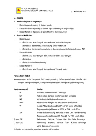 PT PLN (PERSERO)
PUSAT PENDIDIKAN DAN PELATIHAN 1. Konstruksi JTM
e) KABEL
• Kabel dan pemasangannya
* Kabel tanah dipasang di dalam tanah
* Kabel instalasi dipasang di dalam pipa direntang di langit-langit
* Kabel fleksibel dipasang di panel kontrol dan instrumen
• Konstruksi kabel
• Kabel tanah
– Berinti satu atau banyak dan berkawat satu atau banyak
– Berisolasi, berperisai, berselubung untuk kabel TR
– Berisolasi, berperisai, berselubung, berpenghantar listrik untuk kabel TM
• Kabel instalasi
– Berinti satu atau banyak dan berkawat satu atau banyak
– Berisolasi
– Berisolasi dan berselubung
• Kabel fleksibel
– Berinti satu atau banyak dan berkawat banyak halus
Penandaan Kabel
Menggunakan kode pengenal dari masing-masing bahan pada kabel dimulai dari
bagian paling dalam (inti) sampai dengan bagian paling luar (Selubung Luar)
Kode pengenal Uraian
N Inti Terbuat Dari Bahan Tembaga
NF Kabel udara dengan initi terbuat dari tembaga
NA inti terbuat dari bahan alumunium
NFA kabel udara dengan inti terbuat dari alumunium
Y Isolasi Atau Selubung Dari Pvc (Poly Vynil Chloride)
Tegangan Kerja Maksimal 1000 V Titik Lebih 70oc
2X Isolasi atau selubung dari xlpe (Cross Link Poly Etheline)
Tegangan Kerja Sampai Di Atas 20 Kv Titik Leleh 90oc
S atau SE Pelindung Elektrik, Terbuat Dari Pita Pelat Tembaga
C atau CE Pelindung Elektrik Terbuat Dari Kawat Tembaga
yang dipasang Konsentris
Berbagi dan menyebarkan ilmu pengetahuan serta nilai-nilai perusahaan 16
 