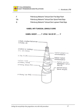 PT PLN (PERSERO)
PUSAT PENDIDIKAN DAN PELATIHAN 1. Konstruksi JTM
F Pelindung Mekanik Terbuat Dari Fita Baja Pipih
Gb Pelindung Mekanik Terbuat Dari Spiral Pelat Baja
B Pelindung Mekanik Terbuat Dari Lapisan Pelat Baja
KABEL INTI TUNGGAL (SINGLE CORE
KABEL N2XSY ……. Y ATAU NA 2X SY …… Y
Berbagi dan menyebarkan ilmu pengetahuan serta nilai-nilai perusahaan 17
 