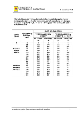PT PLN (PERSERO)
PUSAT PENDIDIKAN DAN PELATIHAN 1. Konstruksi JTM
• Kha kabel tanah berinti tiga, berisolasi xlpe, berpelindung pita / kawat
tembaga atau berpenghantar konsentris, serta berselubung pvc dengan
tegangan kerja 6 / 10 kv, 9 / 15 kv, 12 / 20 kv pada suhu keliling 300
c atau
suhu tanah 300
c
Berbagi dan menyebarkan ilmu pengetahuan serta nilai-nilai perusahaan 18
KUAT HANTAR ARUS
TEGANGAN KERJA
6 / 10 KV
TEGANGAN KERJA
9 / 15 KV & 12 / 20 KV
JENIS
KABEL
PENAMPANG
NOMINAL
MM2
DI TANAH
(A)
DI UDARA
A
DI TANAH
(A)
DI UDARA
A
1 2 3 4 5 6
N2XSEY
N2XSY
NSXCY
35
50
70
95
120
150
185
240
300
164
194
236
293
322
362
409
474
533
173
206
257
313
360
410
469
553
629
164
194
236
285
322
362
409
474
533
173
206
257
313
360
410
469
553
629
NA2XSEY
NA2XXSY
NA2XCY
50
70
95
120
150
185
240
300
148
184
220
250
281
319
370
420
161
199
242
280
318
365
425
481
146
179
214
246
272
308
358
398
161
204
242
282
319
365
425
481
 